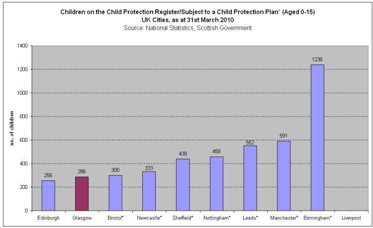 Subject to a Child Protection Plan  Aged 0 15  UK Cities