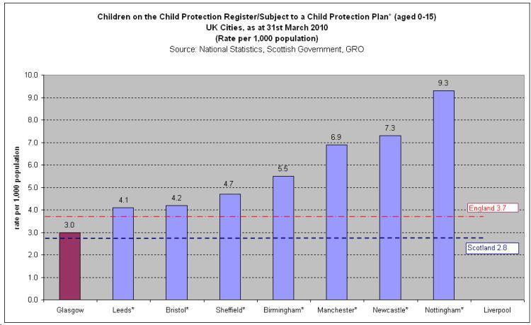 Child Protection Plan  aged 0 15  UK Cities