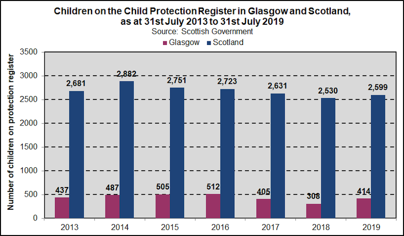 CPR num trend GLA 2020