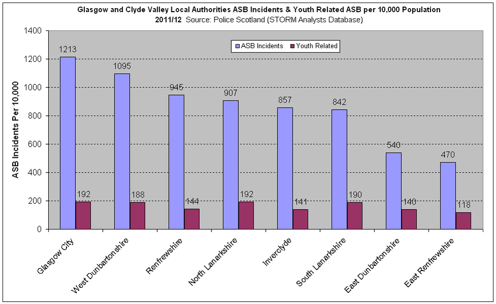 Glasgow and Clyde Valley LAs ASB Incidents Youth Related ASB per 10 000 Population