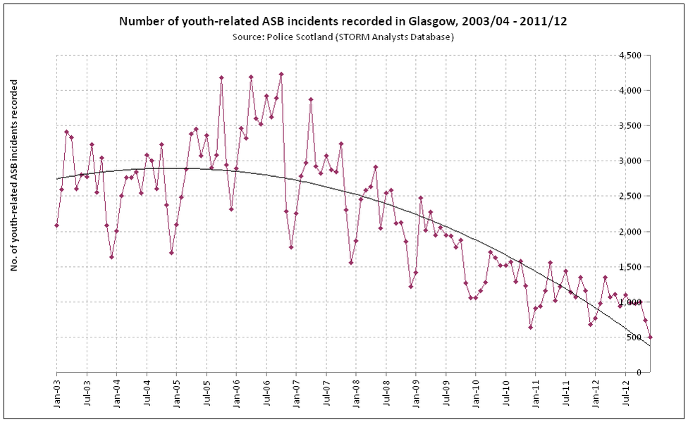 Number of youth related ASB incidents recorded in Glasgow 2003 04 to 2011 12