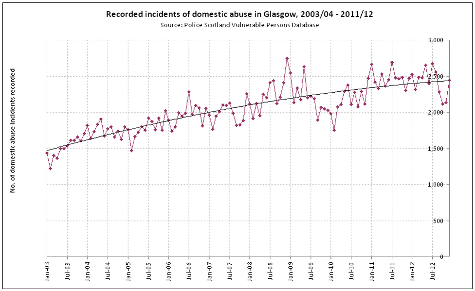 Recorded incidents of domestic abuse in Glasgow 2003 04 to 2011 12