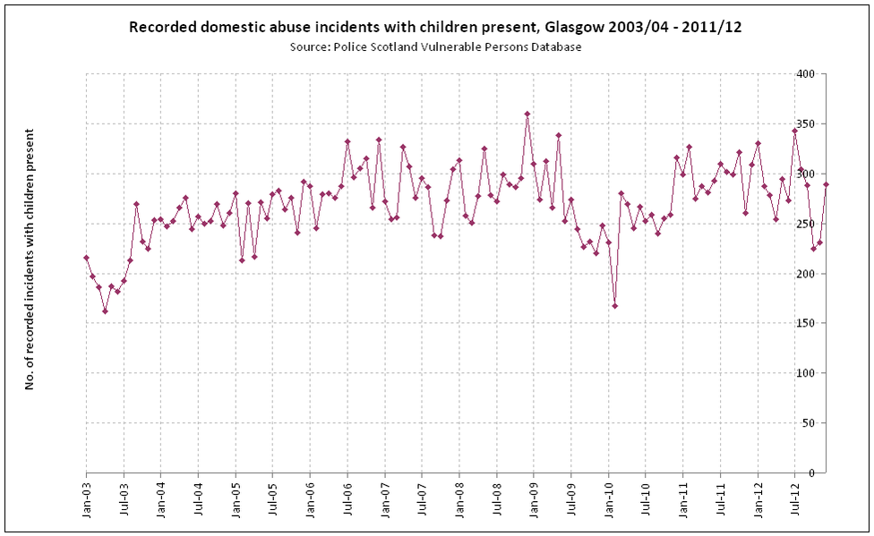 Recorded domestic abuse incidents with children present Glasgow 2003 04 to 2011 12