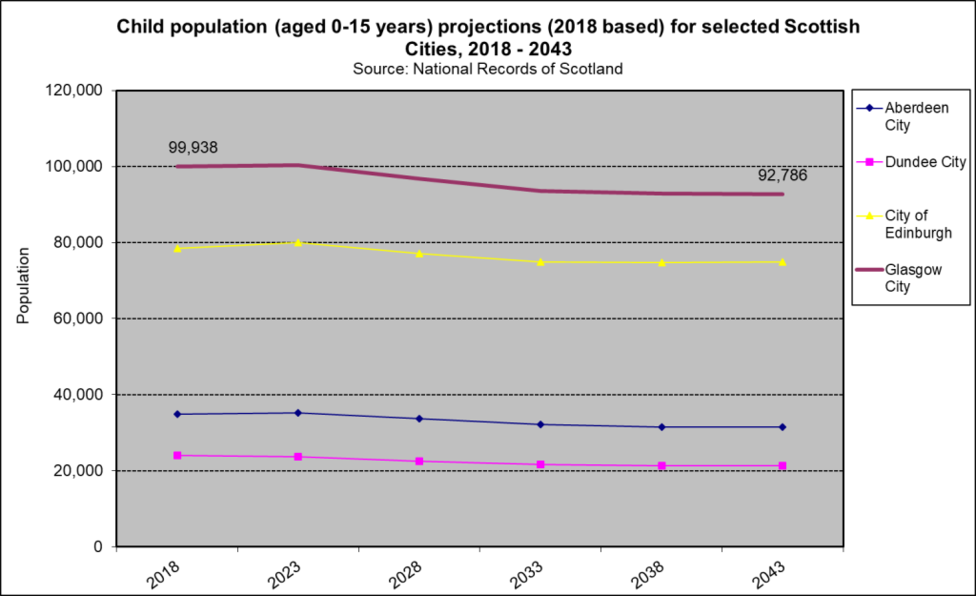 Scot cities  child projs 2018 2043