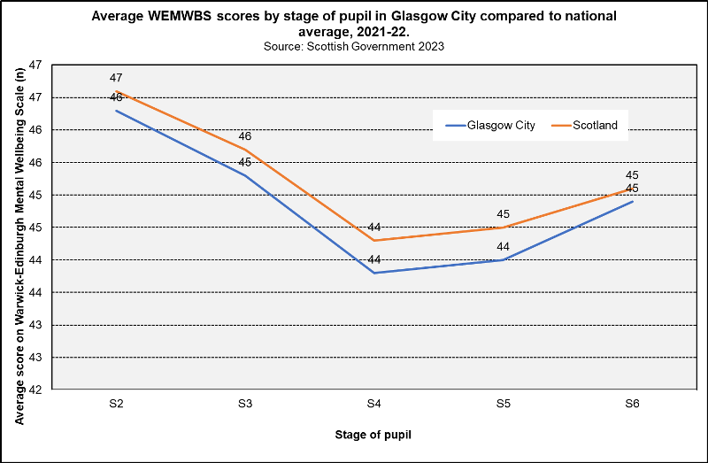 WEMWBS Scores stage 