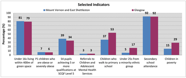 Mount Vernon and East Shettleston - Bar chart