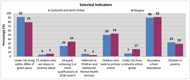 Corkerhill and North Pollok - Bar chart