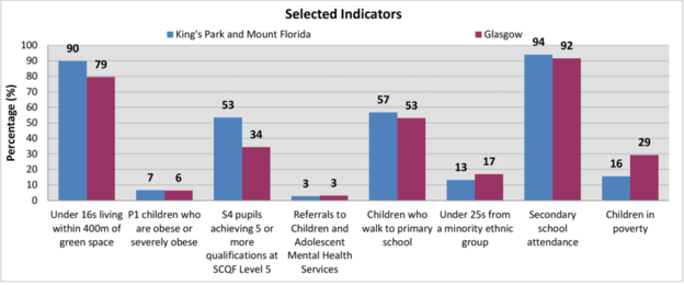 King's Park and Mount Florida - Bar chart