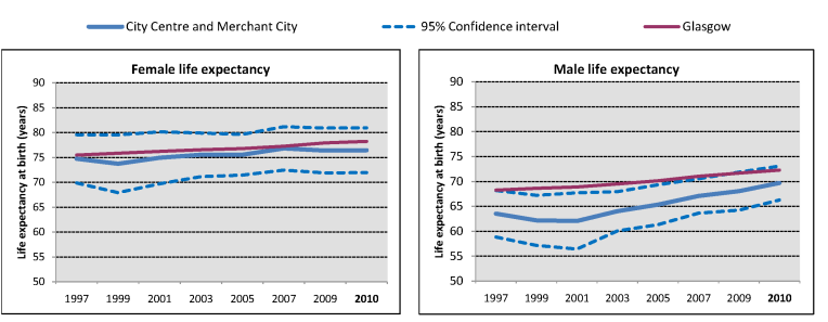 34City Centre and Merchant City   Charts1