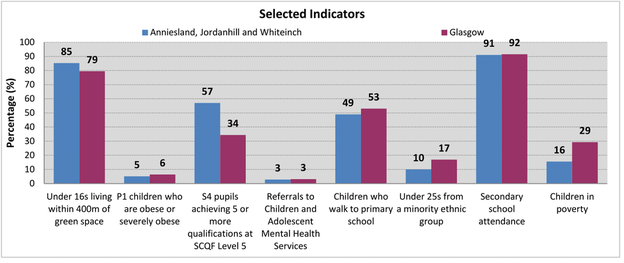 Anniesland, Jordanhill and Whiteinch - Bar chart