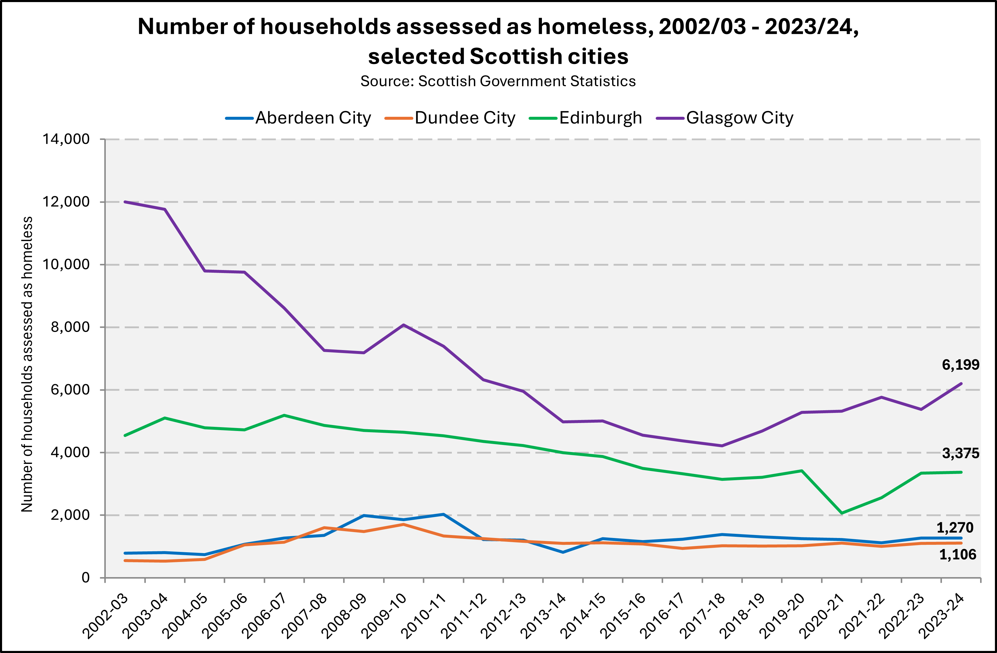 Chart showing numbers of homeless households in the Scottish cities from 2002-2024