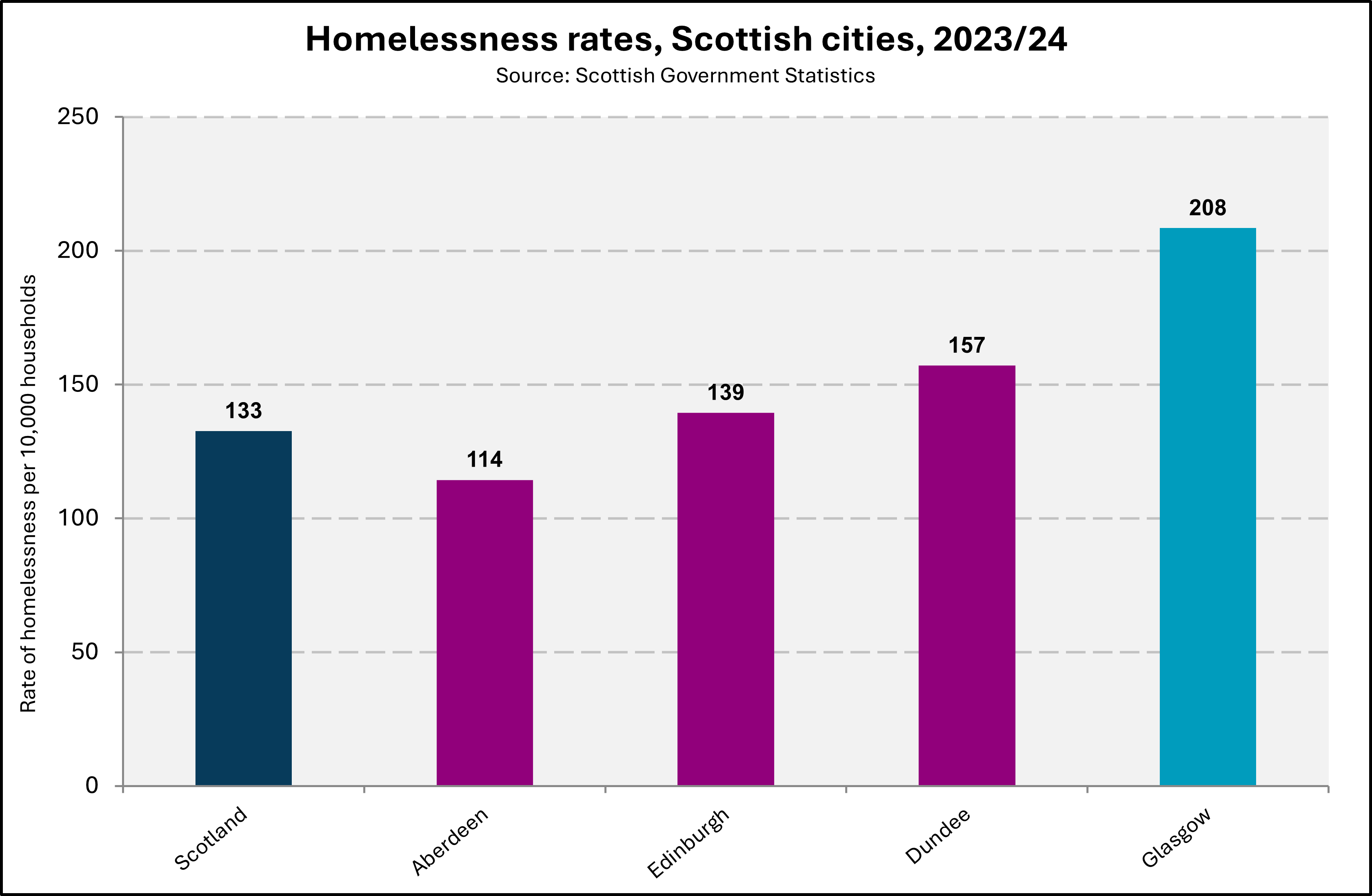Chart showing rates of homelessness in Scottish Cities in 2024