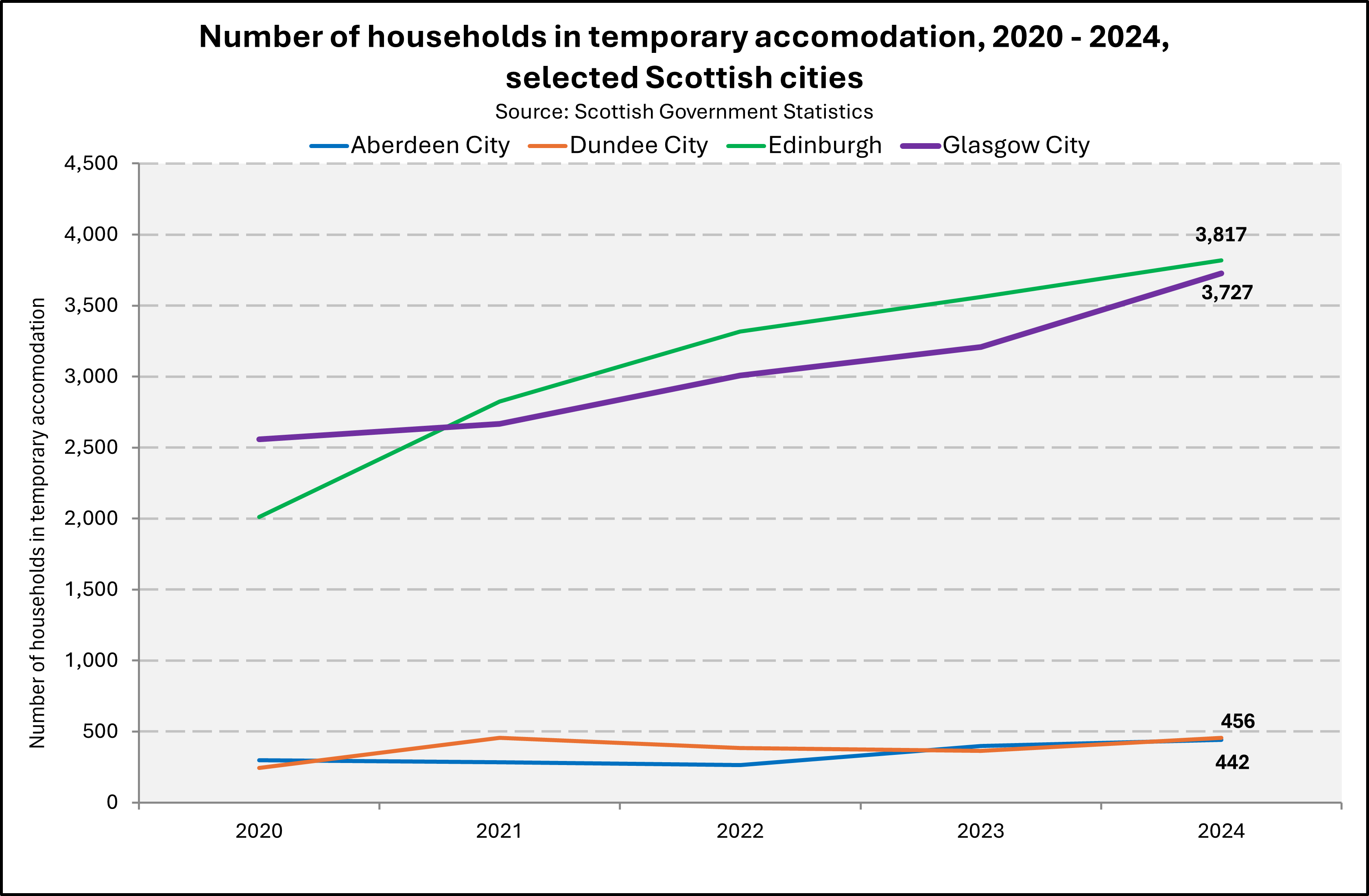Chart showing numbers of households in temporary accommodation in Scottish Cities from 2020 to 2024