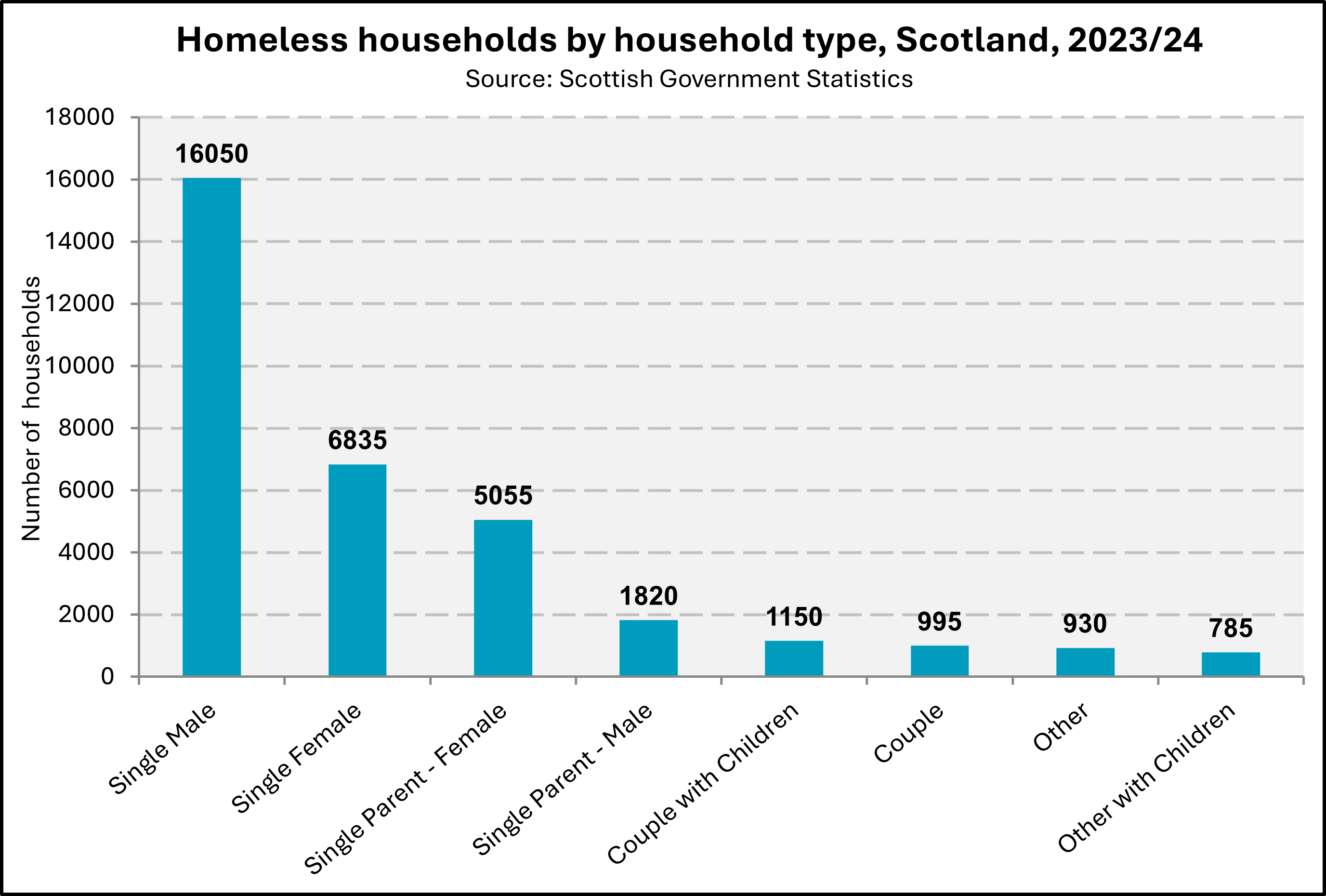 Chart showing the number of households experiencing homelessness in Scotland in 2024 by household type