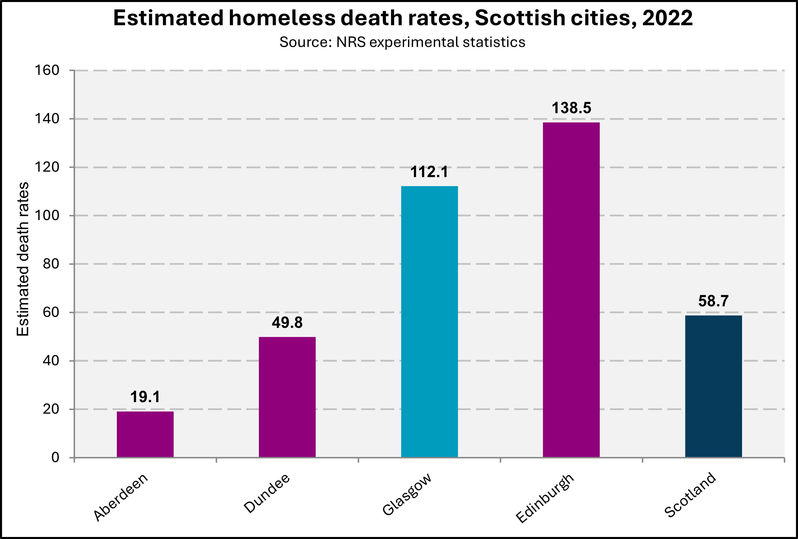 Chart showing estimated homeless death rates in Scottish cities in 2022