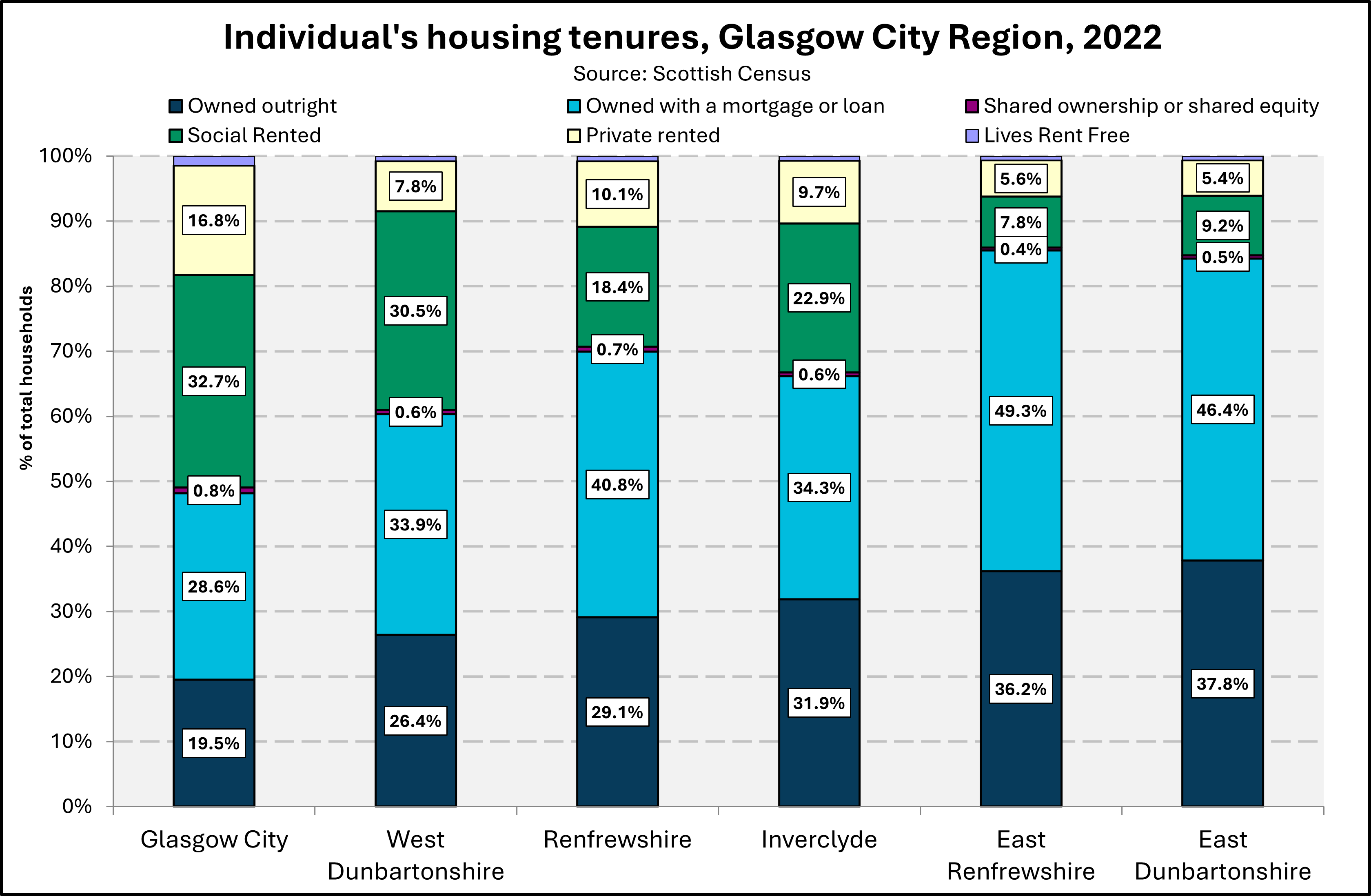 Chart showing tenure for individuals in Glasgow City Region 2022
