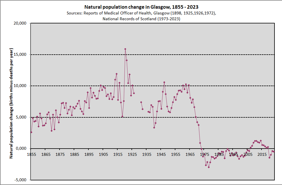 Natural Population Change - Glasgow - 1855 to 2023