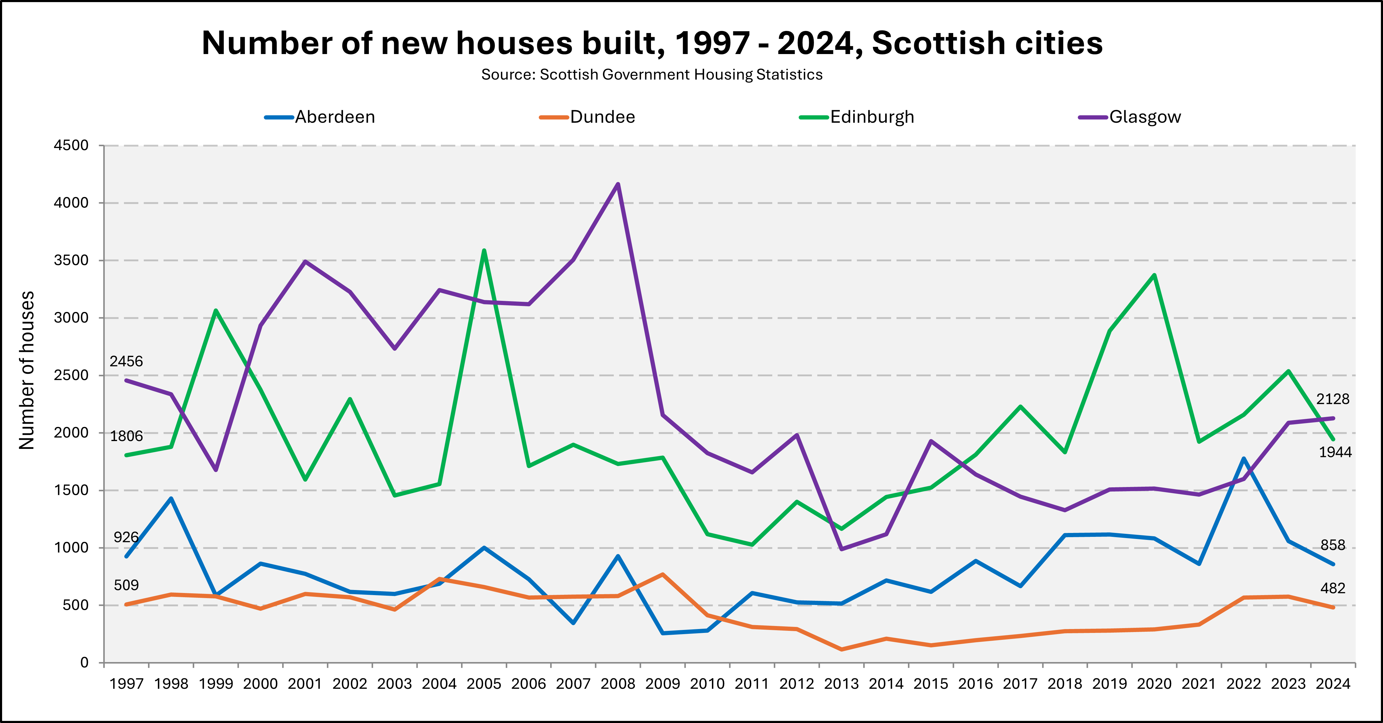Chart showing the number of new houses built in each of the Scottish cities from 1997 to 2024.
