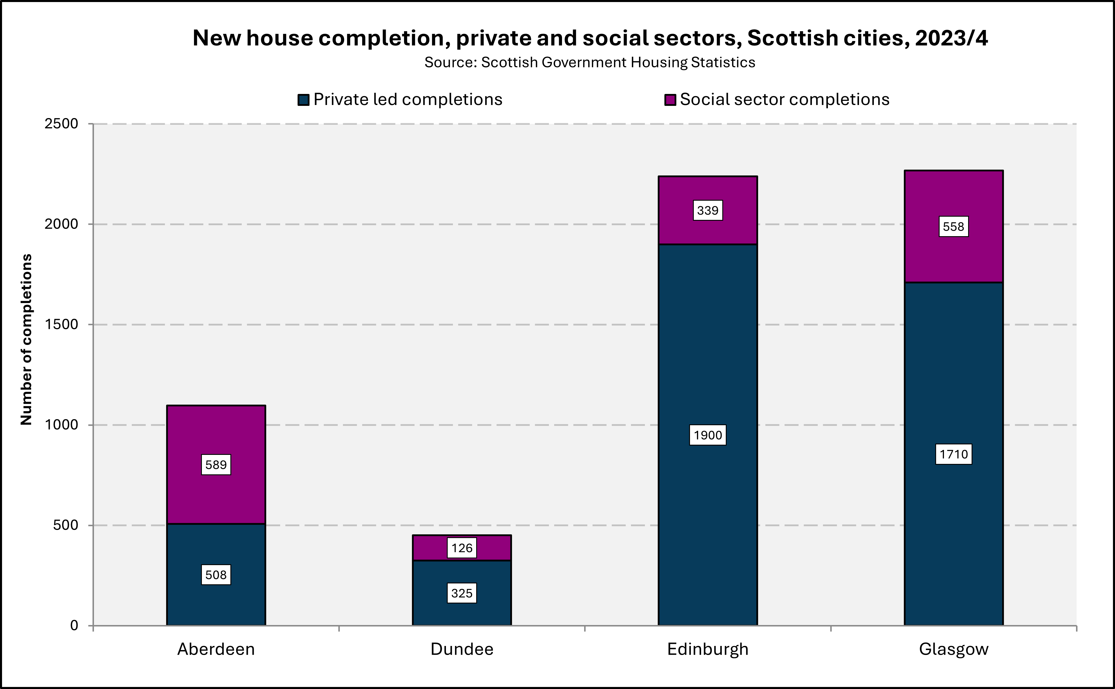 Chart showing proportions of new houses in the Scottish cities which were private and social sector houses. 