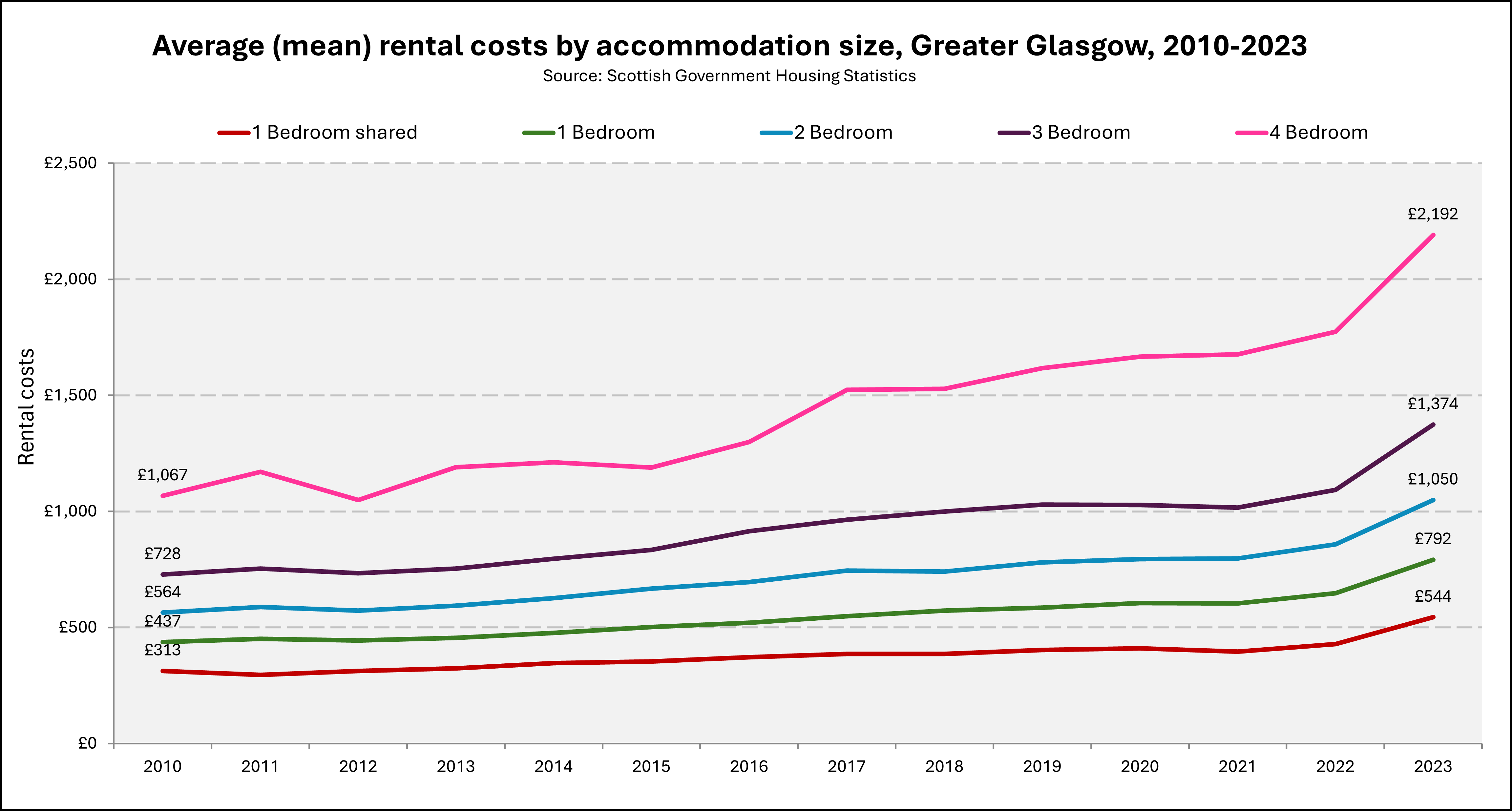 Chart showing how rents have changed in Greater Glasgow between 2010 and 2023, split by size of house (number of bedrooms). 