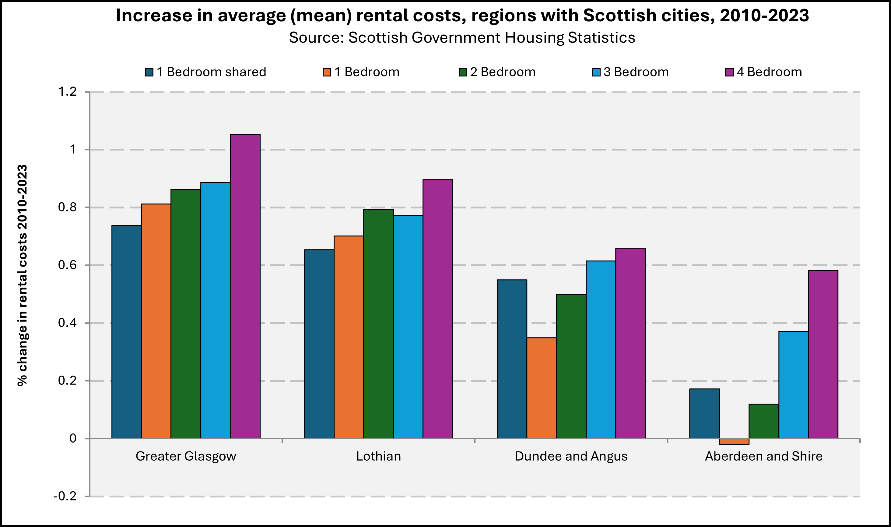 Chart showing rent rises in Scottish cities between 2010 and 2023. 