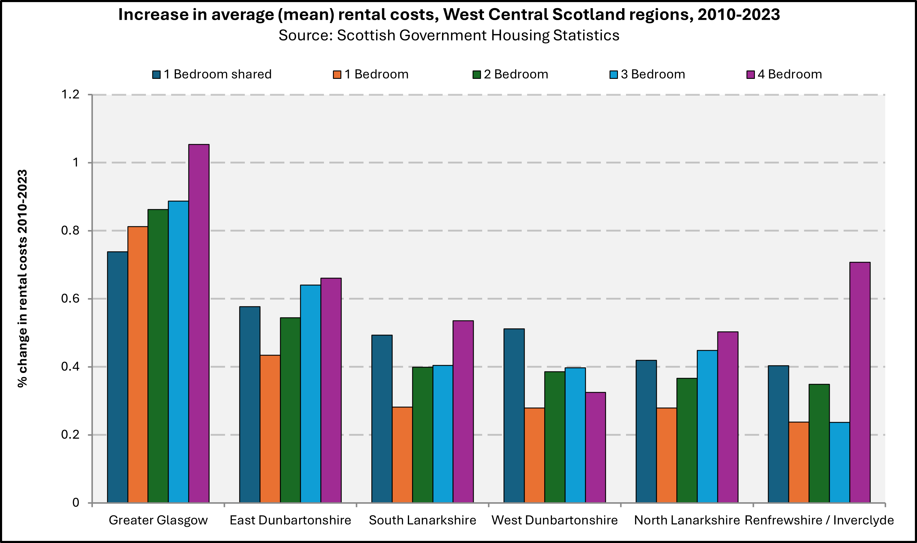 Chart showing how rents have risen between 2010 and 2023 in regions around Glasgow and Glasgow City Region