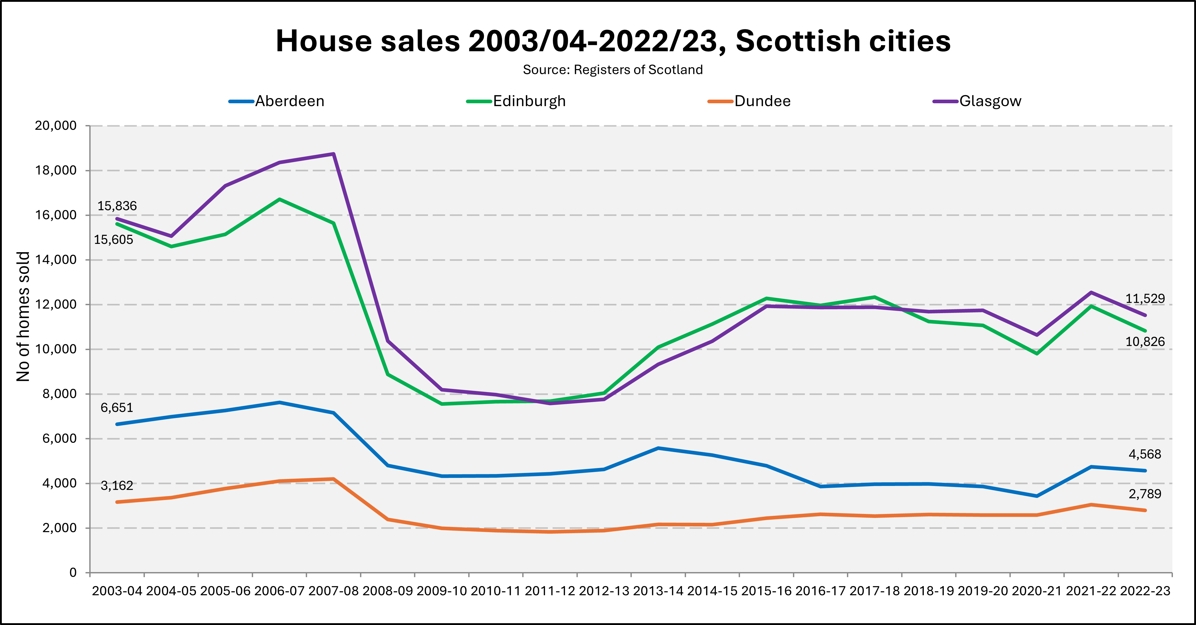 Chart showing the number of house sales in each of the Scottish cities between 2003-04 and 2022-23. 