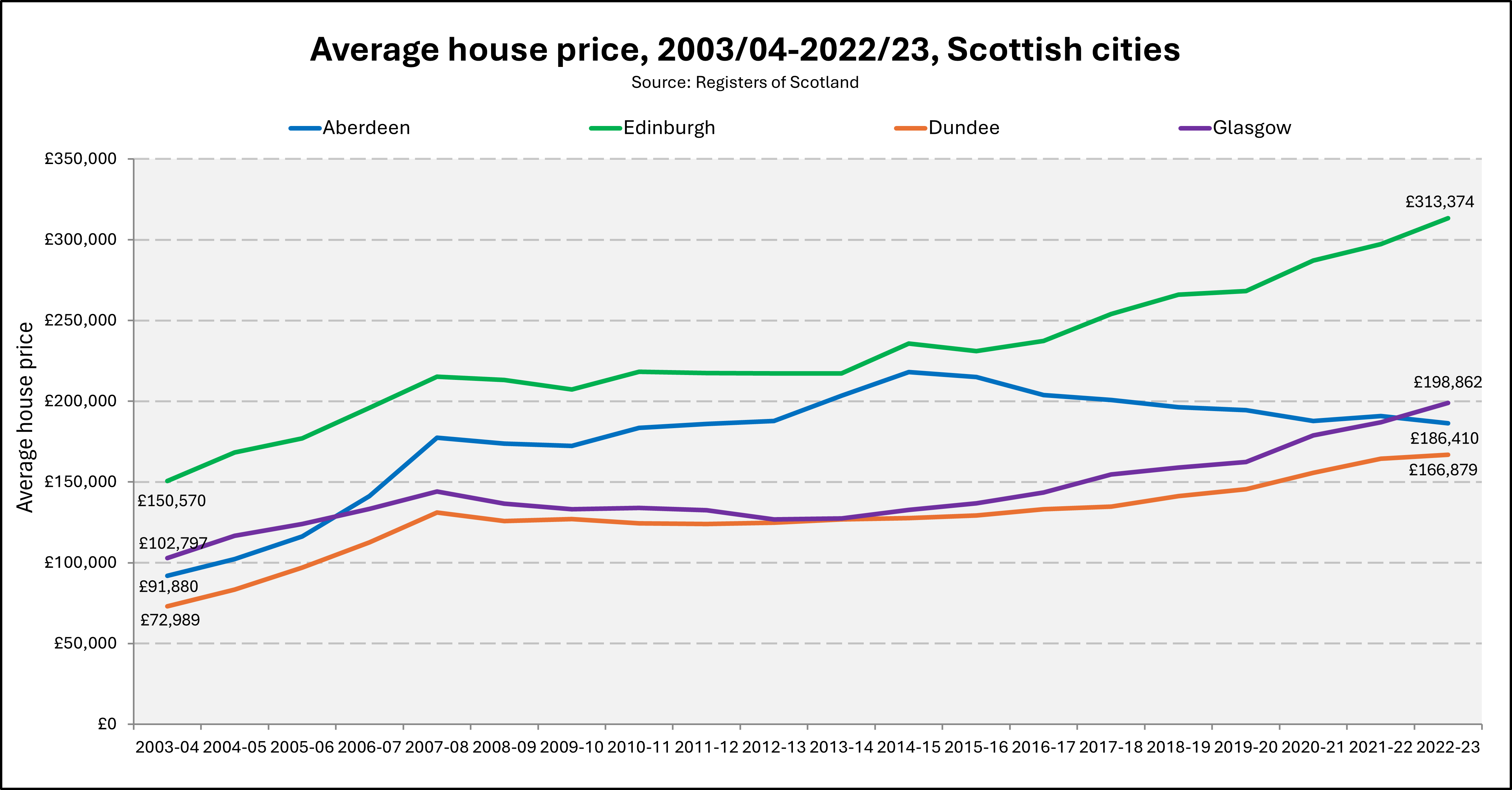 Chart showing the average (mean) house price in each of the Scottish cities between 2003-04 and 2022-23. 