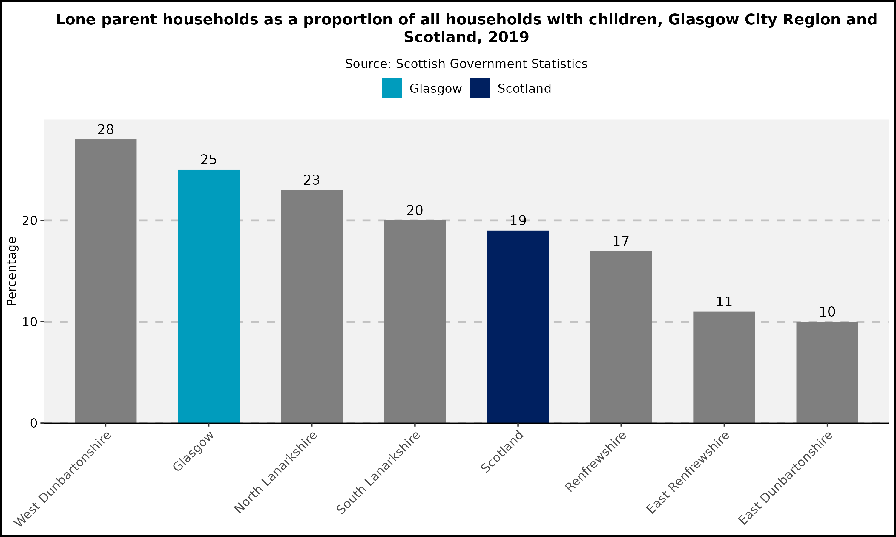 Lone parent households as a proportion of all households with children - Glasgow City Region and Scotland - 2019