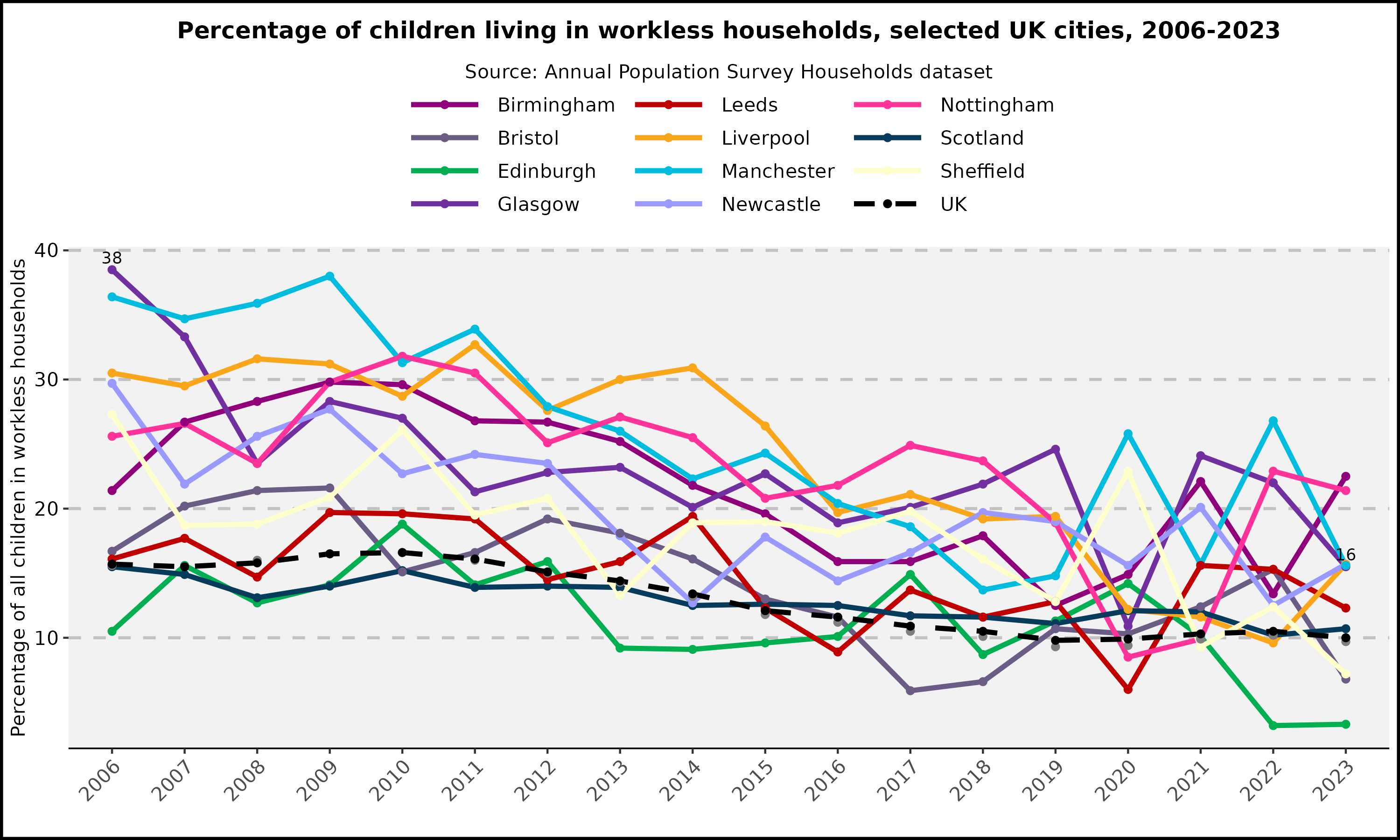 Percentage of children living in workless households - selected UK cities - 2006-2023
