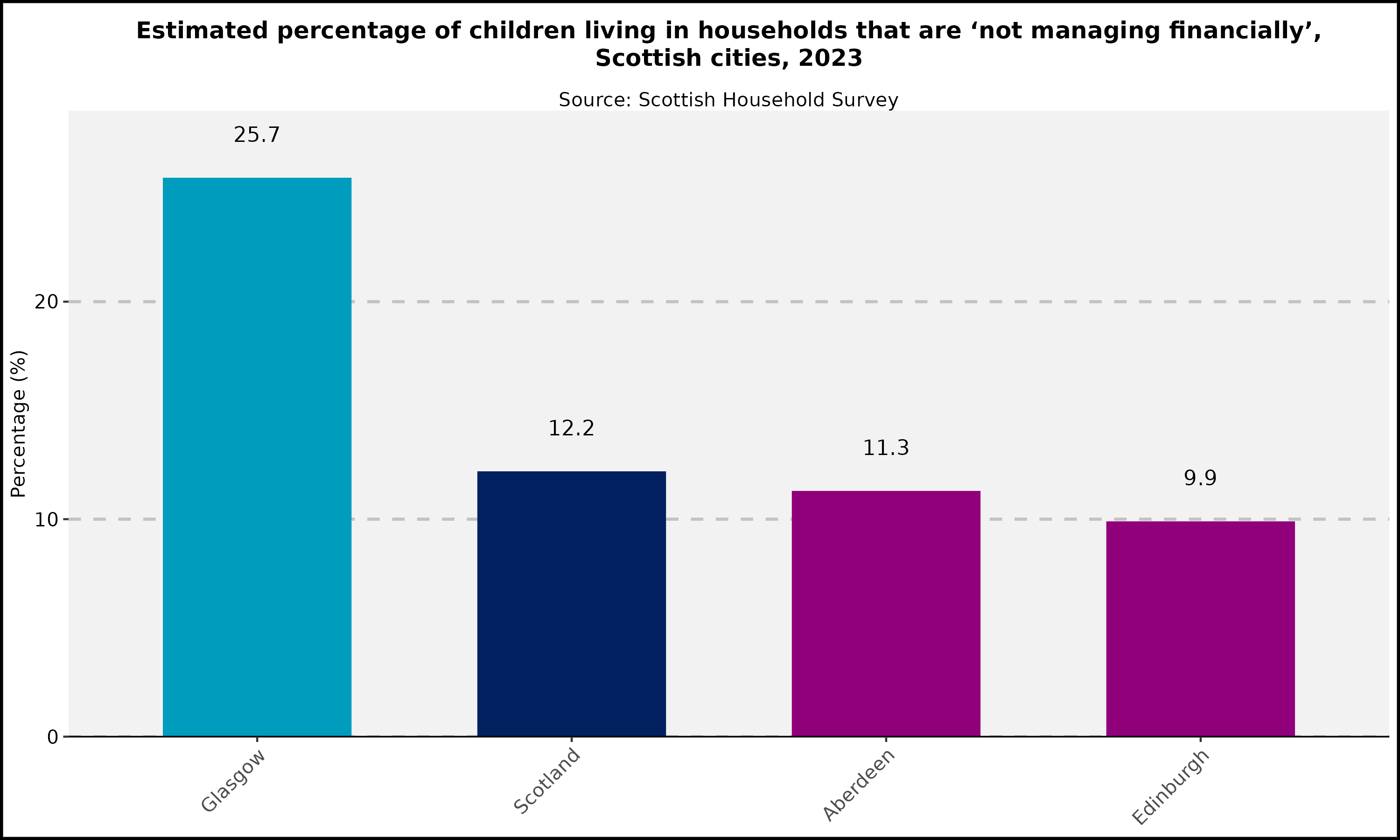 Estimated percentage of children living in households that are 'not managing financially'- Scottish cities- 2023