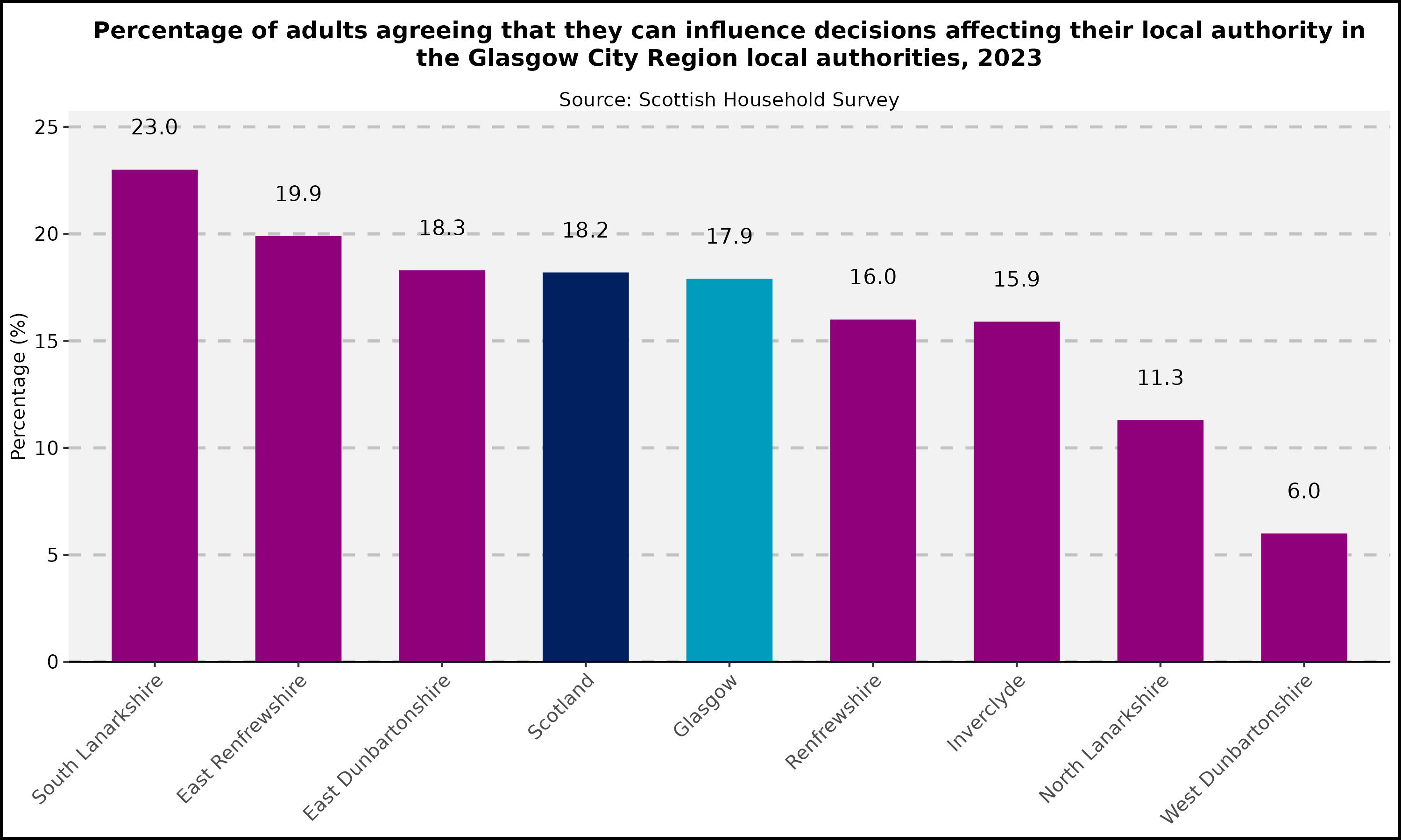 Percentage of adults agreeing that they can influence decisions affecting their local authority in the Glasgow City Region local authorities- 2023