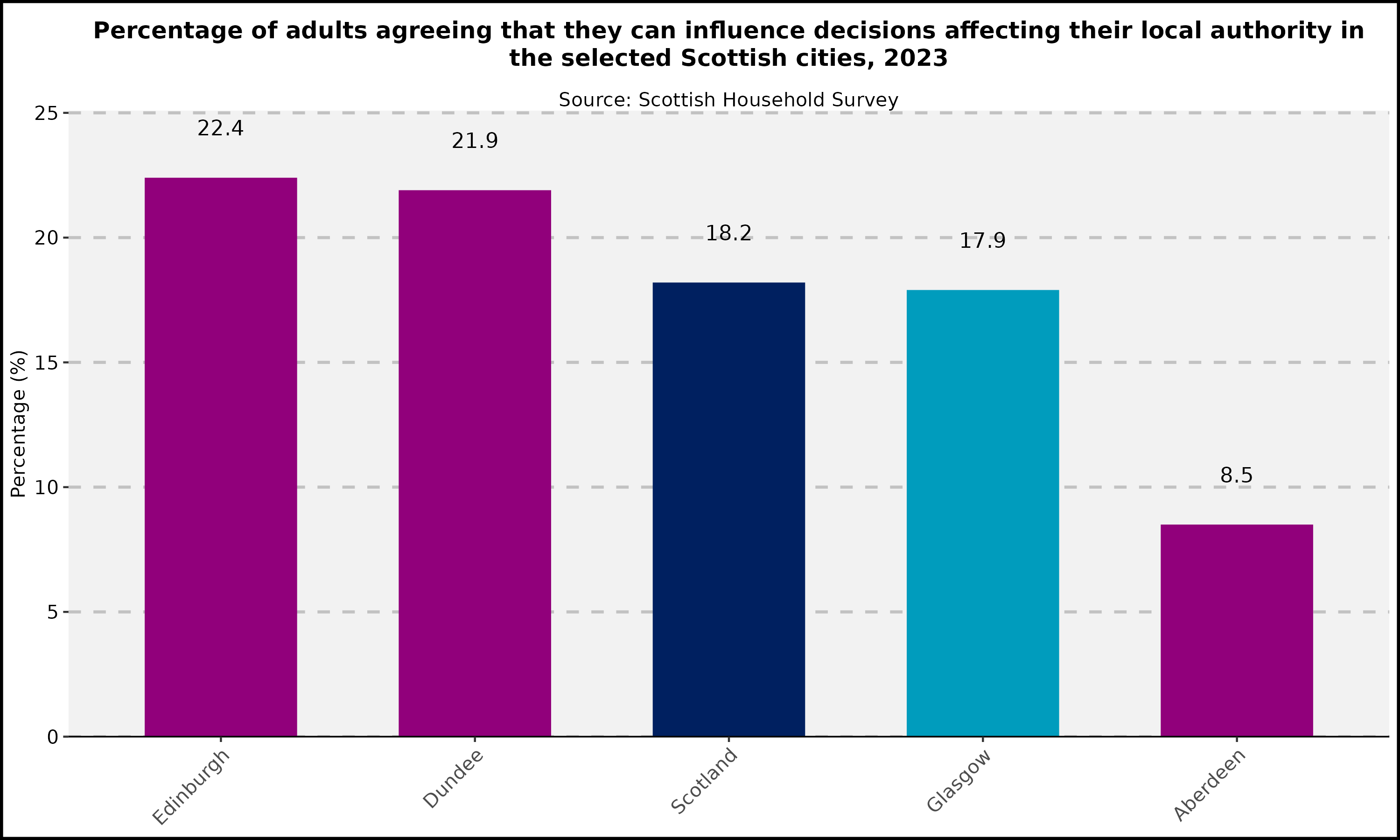 Percentage of adults agreeing that they can influence decisions affecting their local authority in the selected Scottish cities- 2023