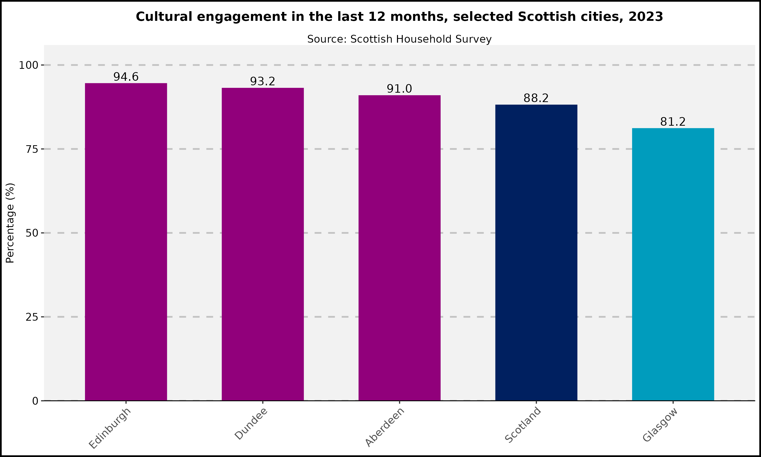 Cultural engagement in the last 12 months- selected Scottish cities- 2023
