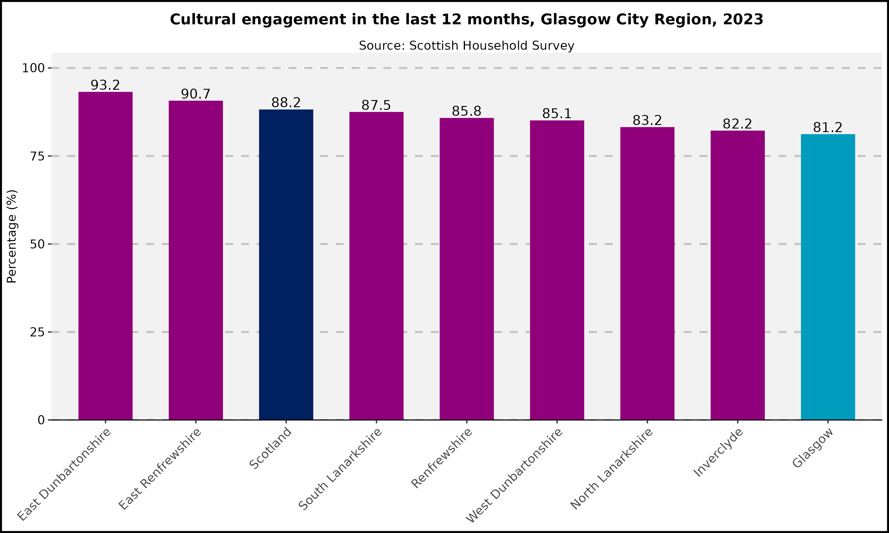 Cultural engagement in the last 12 months- Glasgow City Region- 2023