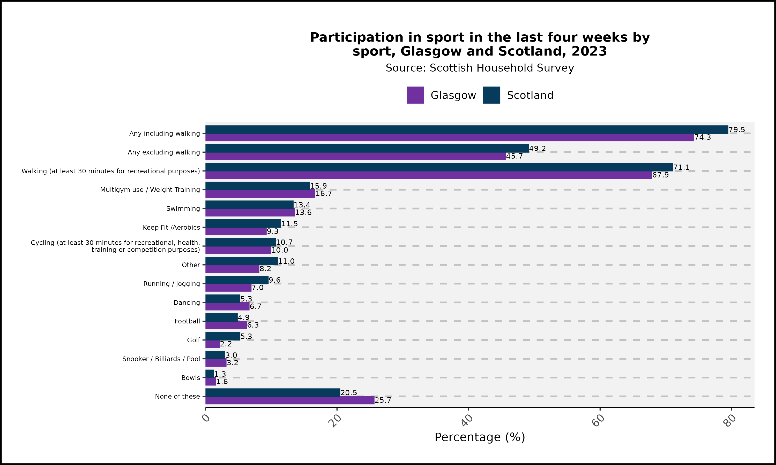 Participation in sport in the last four weeks by sport- Glasgow and Scotland- 2023