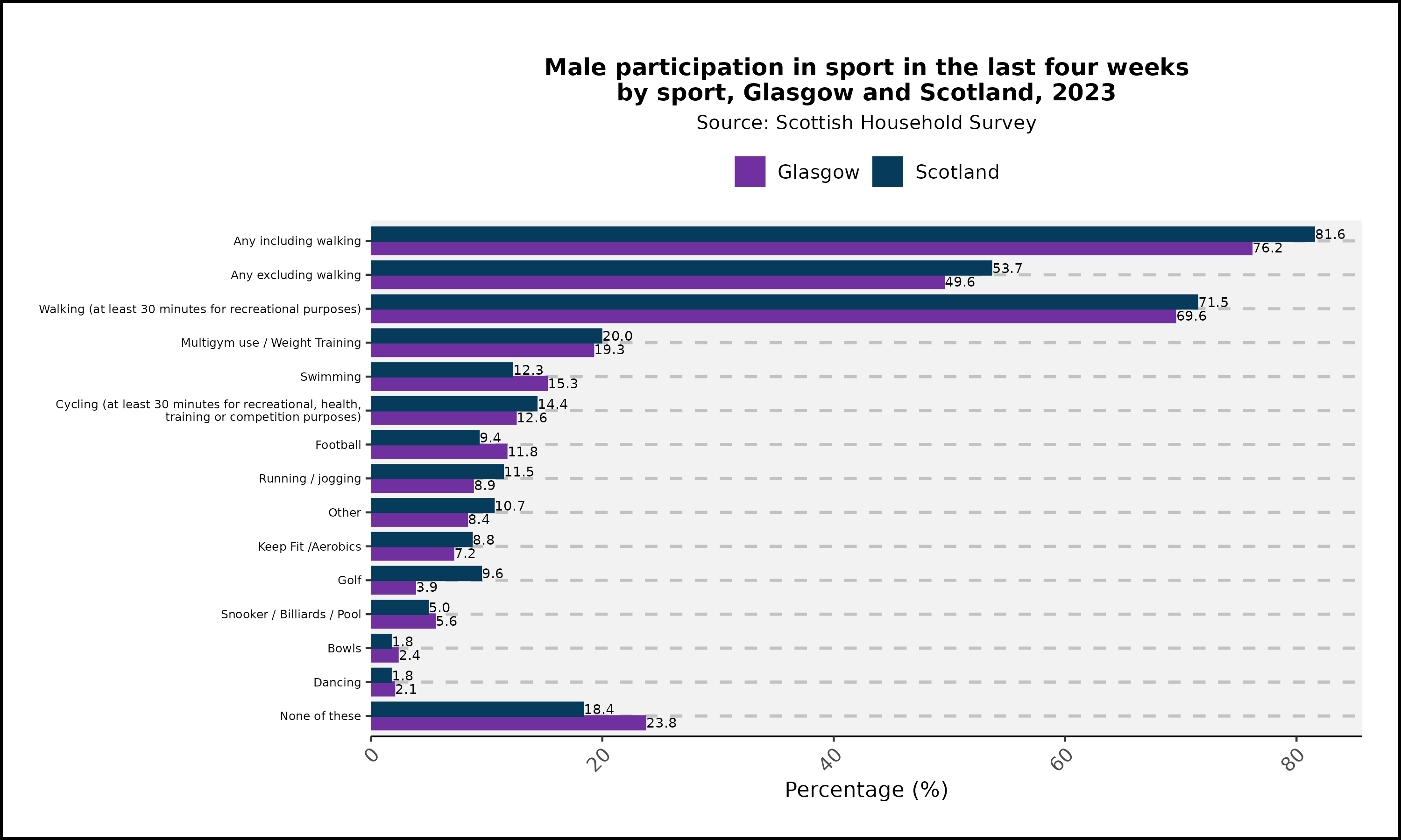 Male participation in sport in the last four weeks by sport- Glasgow and Scotland- 2023
