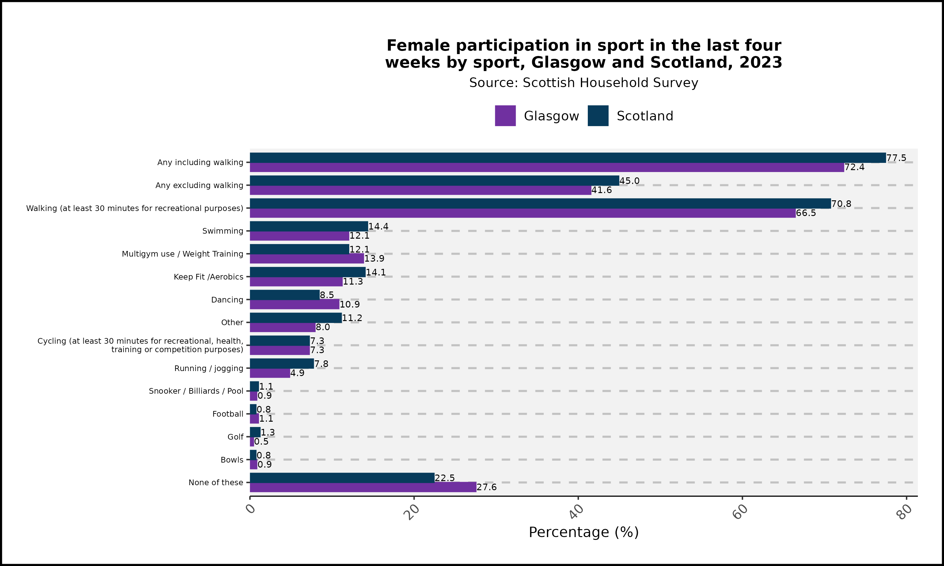 Female participation in sport in the last four weeks by sport- Glasgow and Scotland- 2023