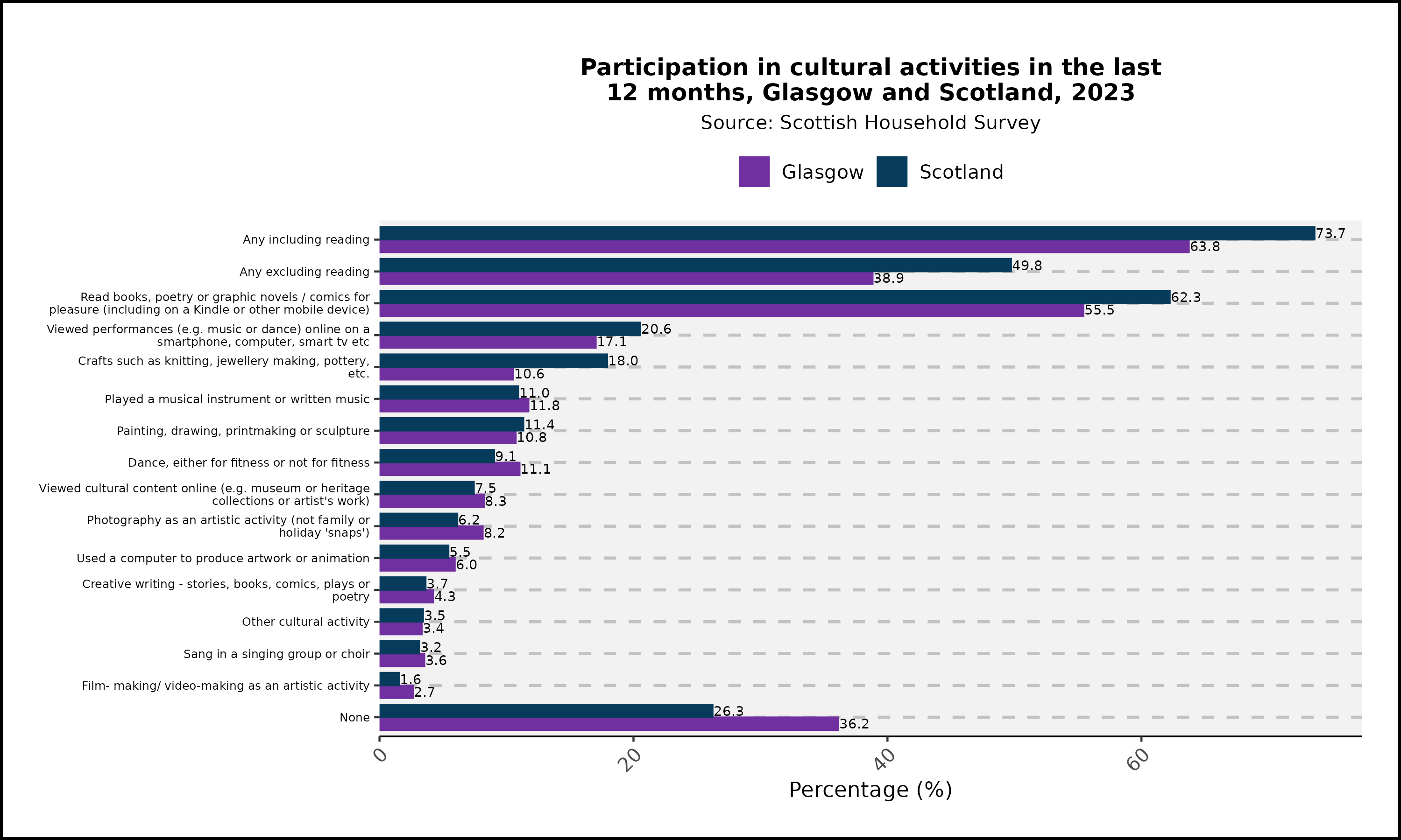 Participation in cultural activity in the last 12 months, Glasgow and Scotland, 2023