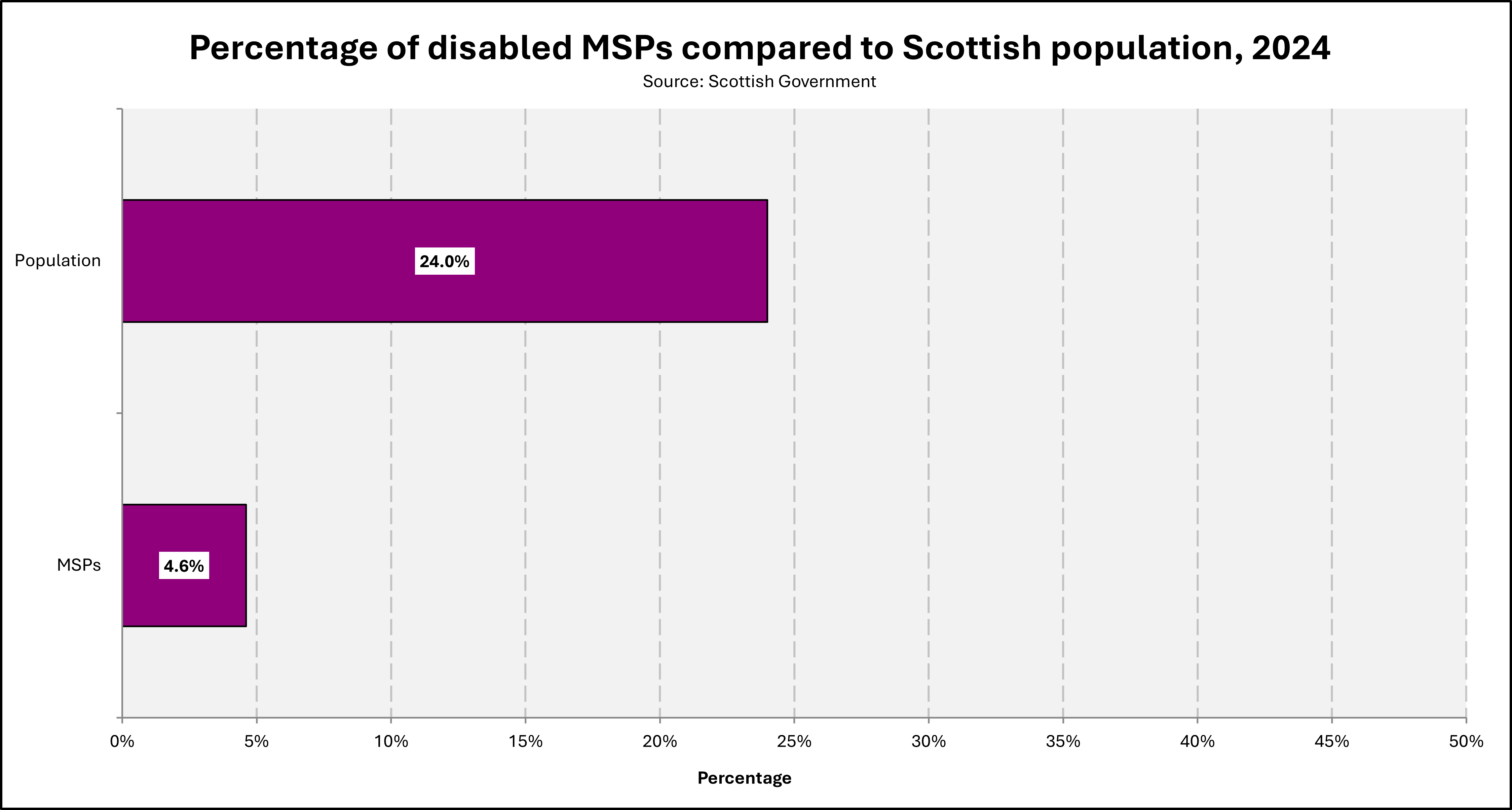 Chart which shows the proportion of MSPs, and of the Scottish population, who are disabled.