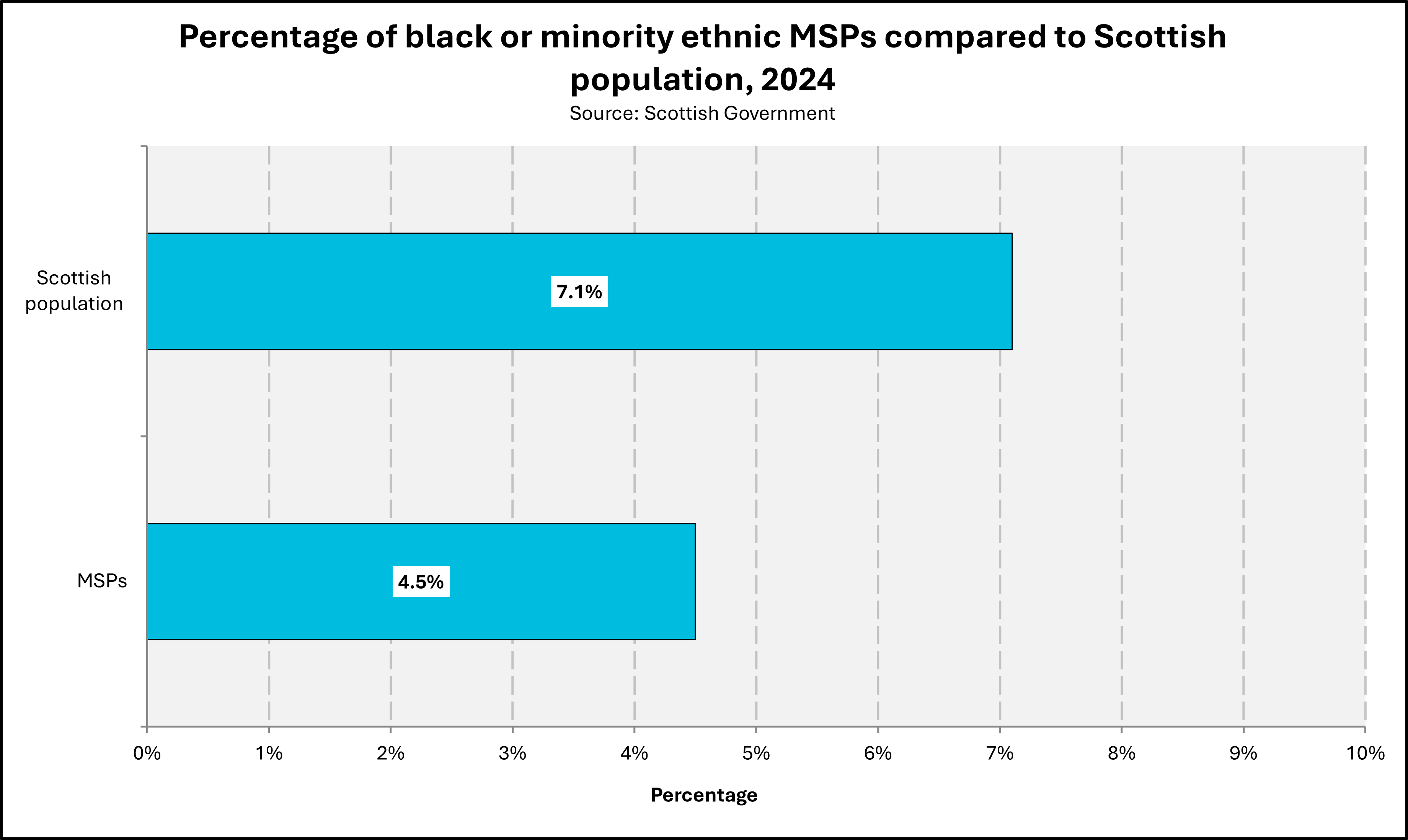 Chart which shows the proportion of MSPs, and of the Scottish population, who are from a black or minority ethnic background.