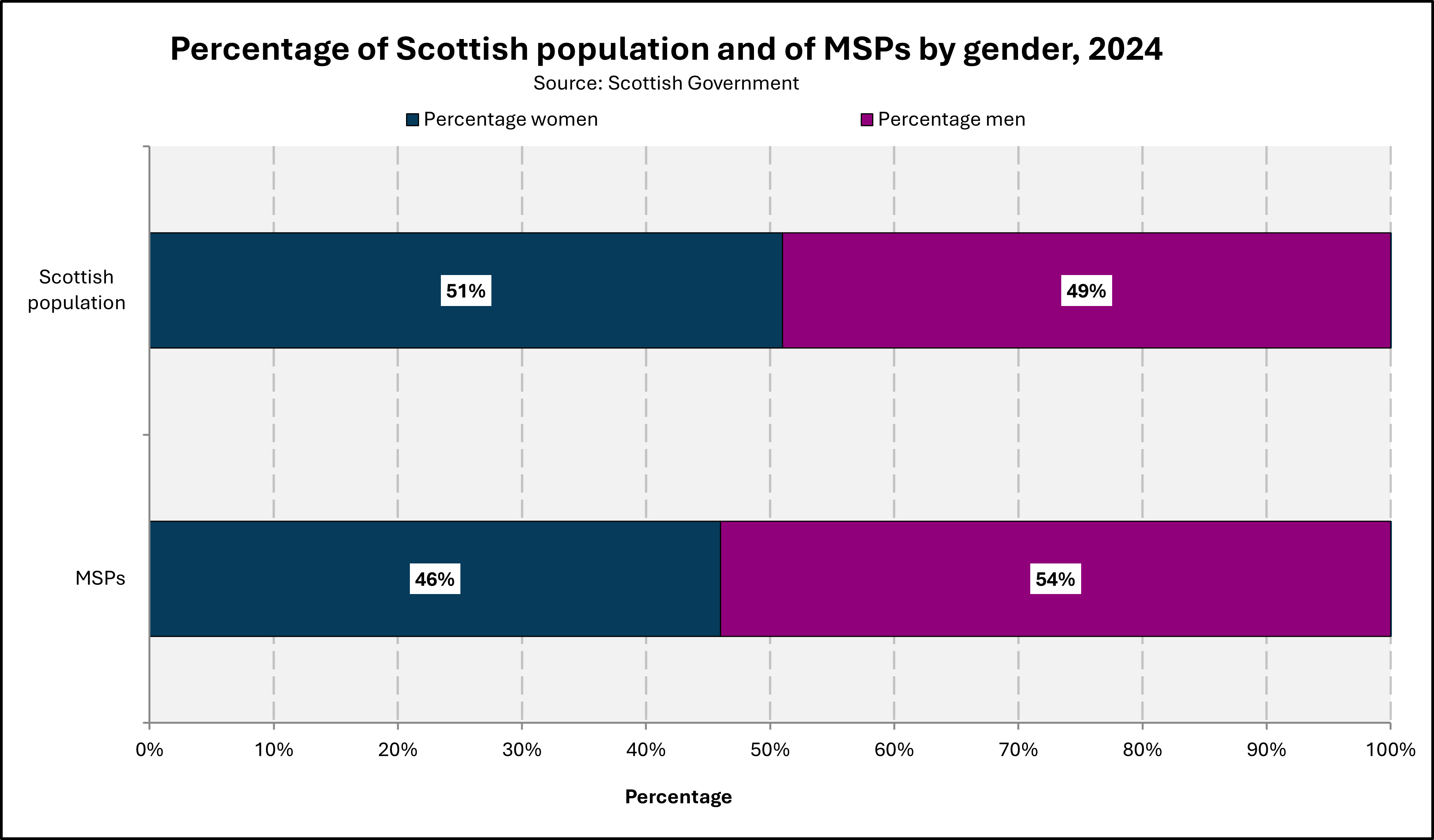 Chart which shows the proportion of MSPs, and of the Scottish population, who are female.
