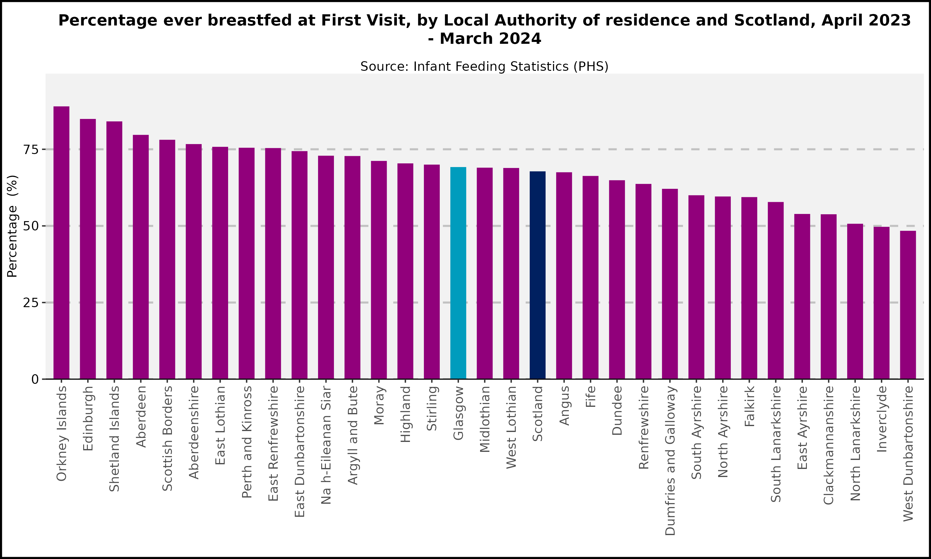 Breastfeeding initiation recorded at First Visit, by Local Authority of Residence, compared to national average, year child became eligible for review ending March 2024