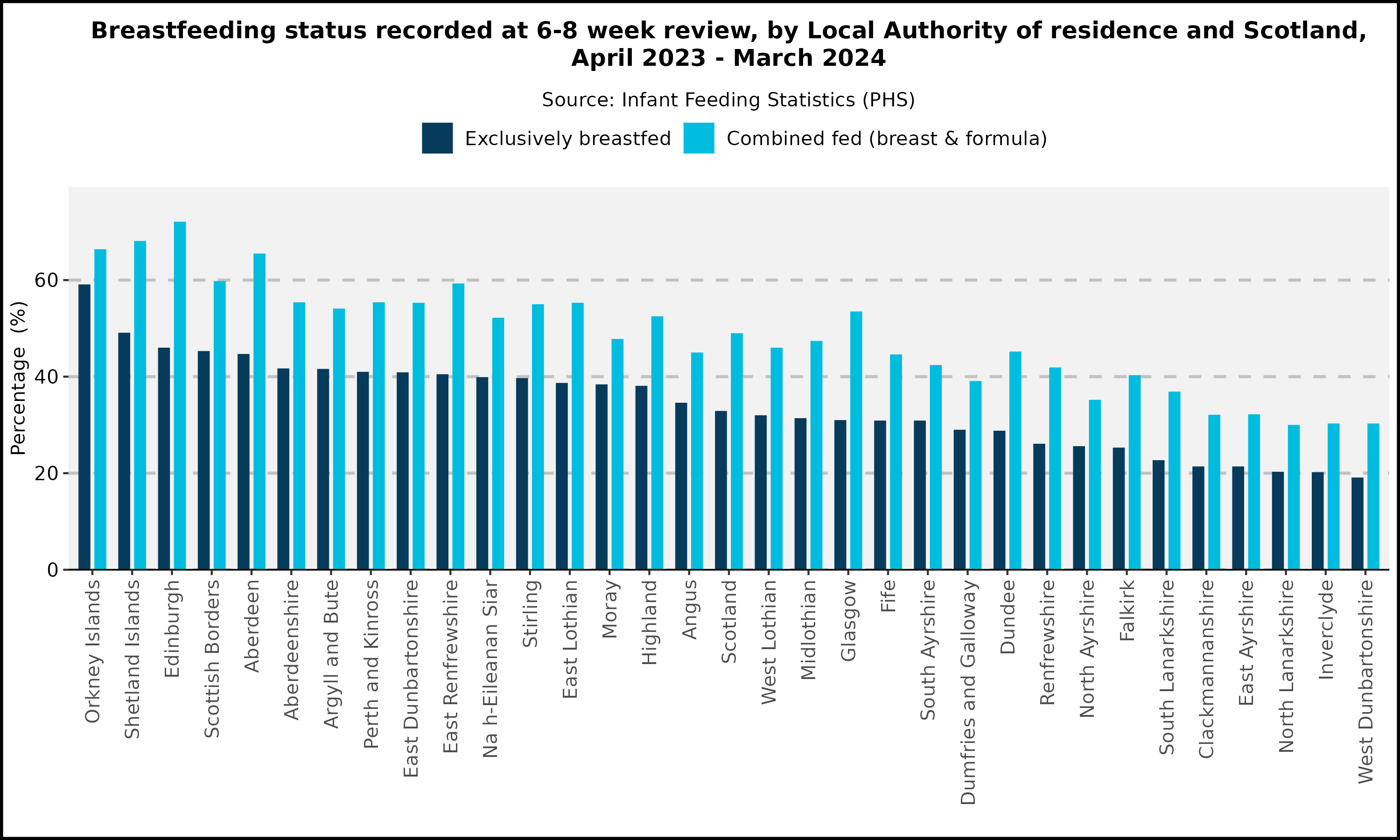 Breastfeeding status recorded at 6-8 Week Review, by Local Authority of Residence and national average, year child becomes eligible for review ending March 2024