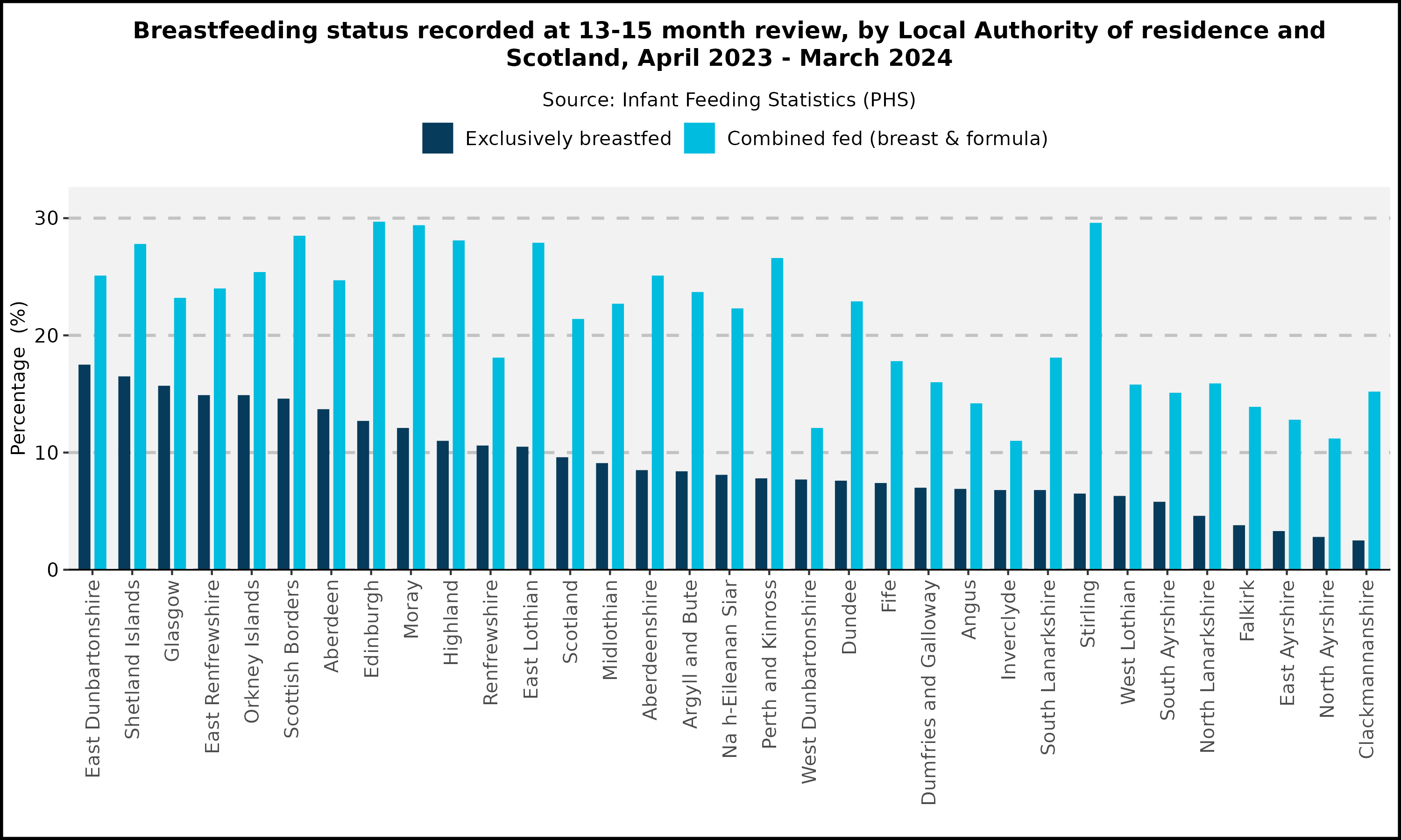 Breastfeeding status recorded at 13-15 Month Review, by Local Authority of Residence, year child became eligible for review ending March 2024