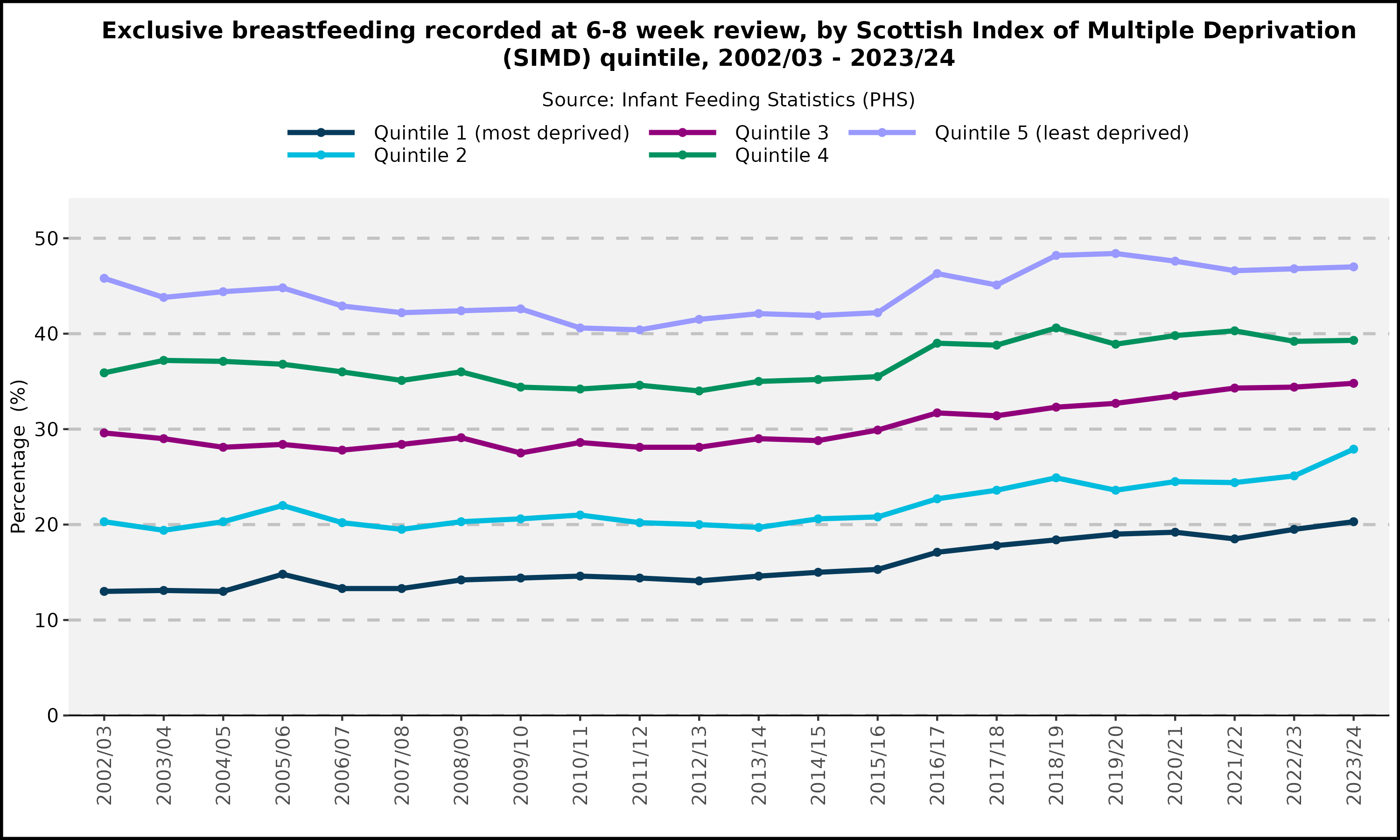 Exclusive breastfeeding recorded at 6-8 Week Review, by Scottish Index of Multiple Deprivation (SIMD) quintile, year child became eligible for review ending March 2024