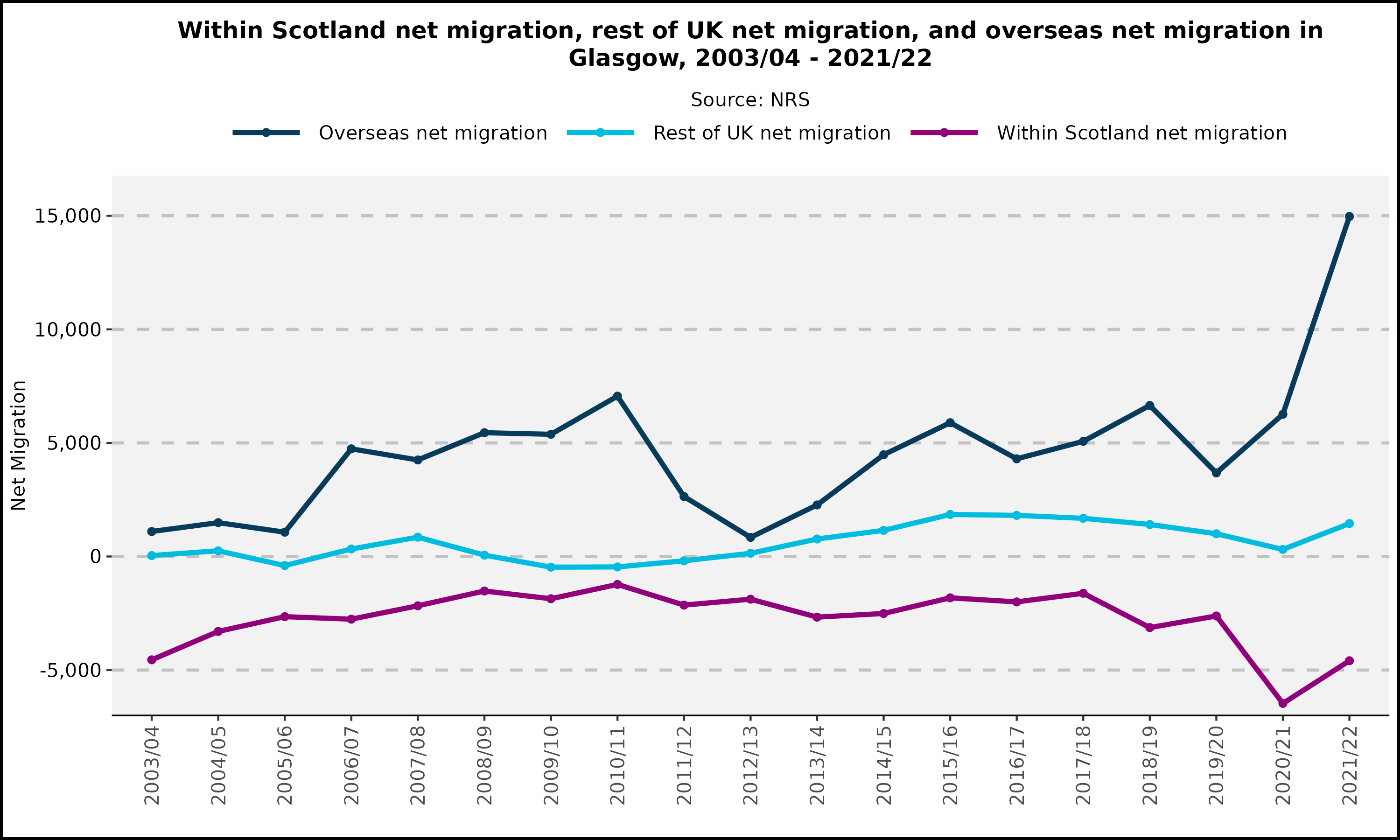Net migration in Glasgow, 2003/04 - 2021/22