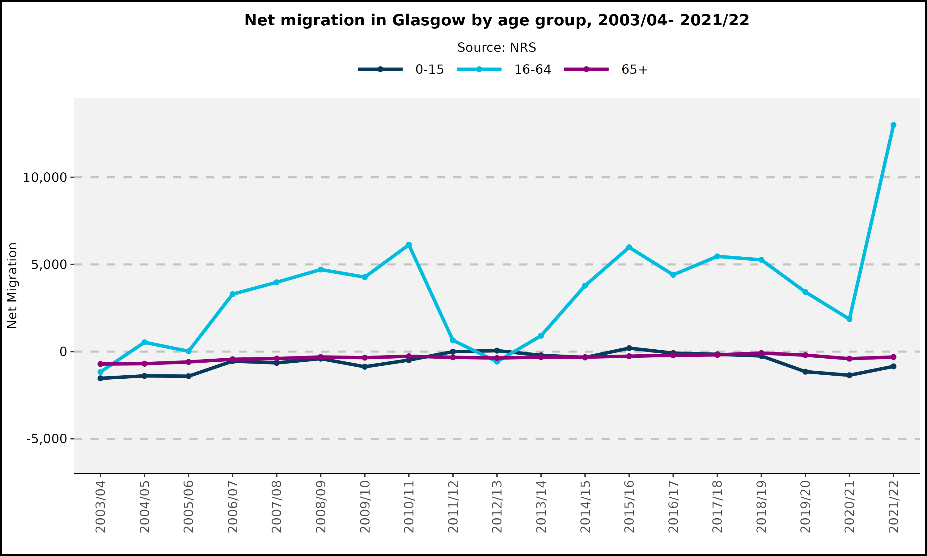 Net migration in Glasgow by age, 2003/04- 2021/22