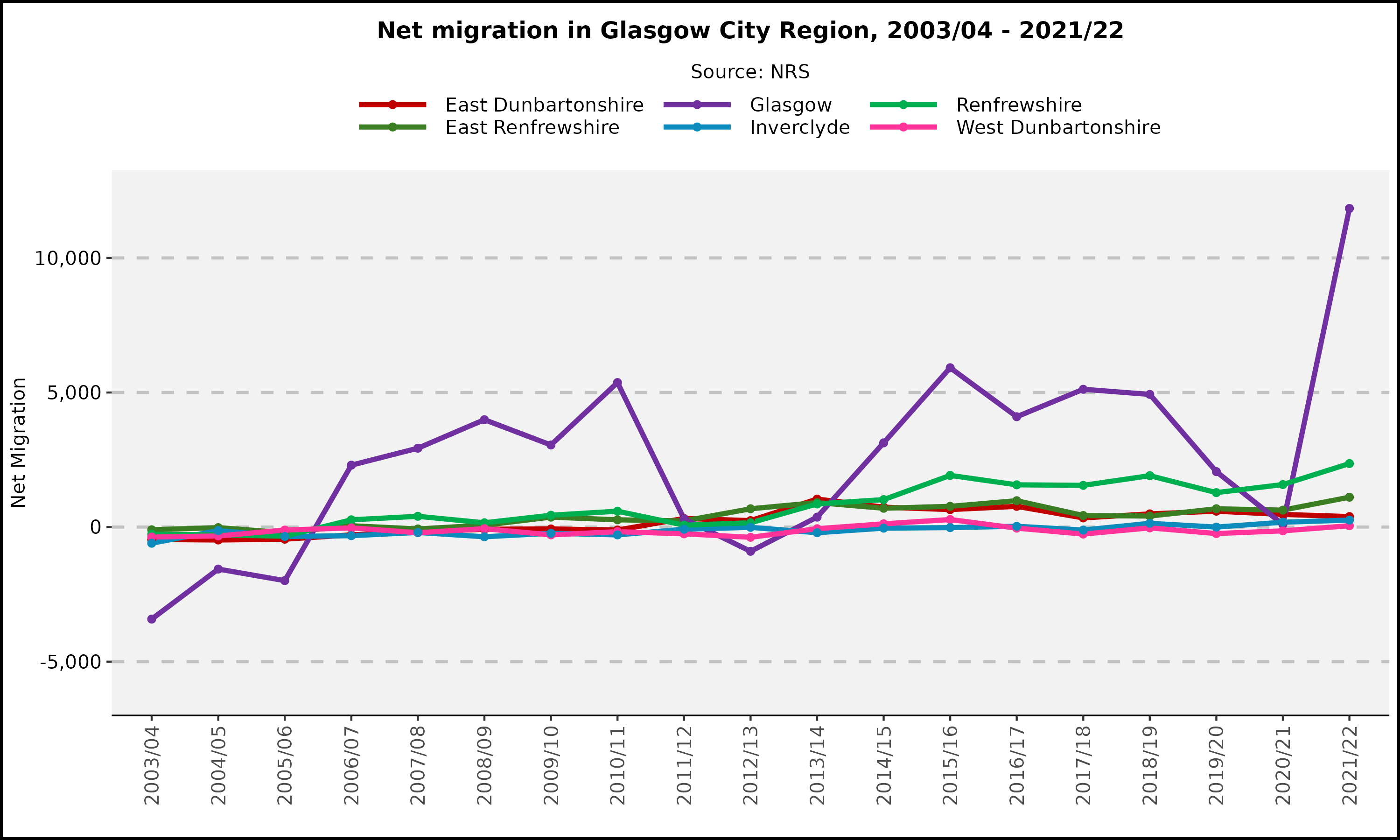 Net migration in Glasgow City Region, 2003/04 - 2021/22