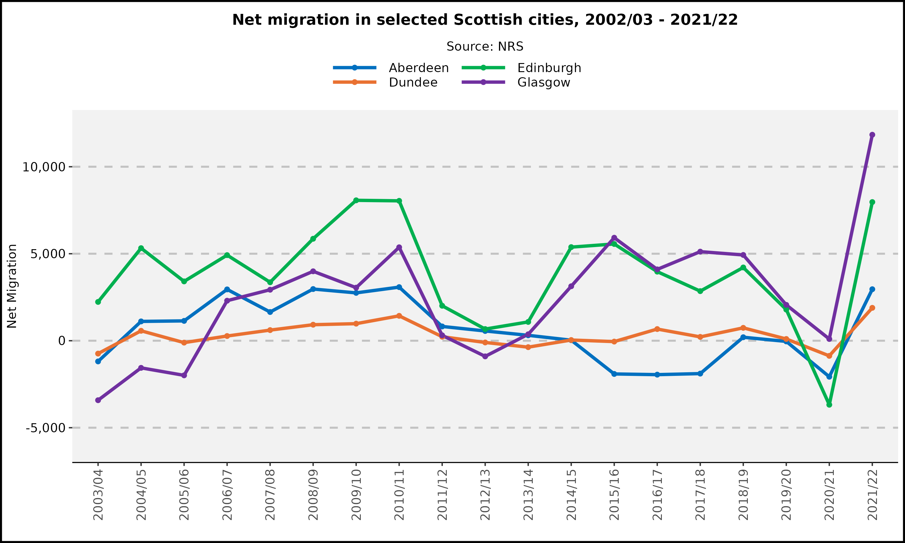 Net migration in selected Scottish cities, 2002/03 - 2021/22